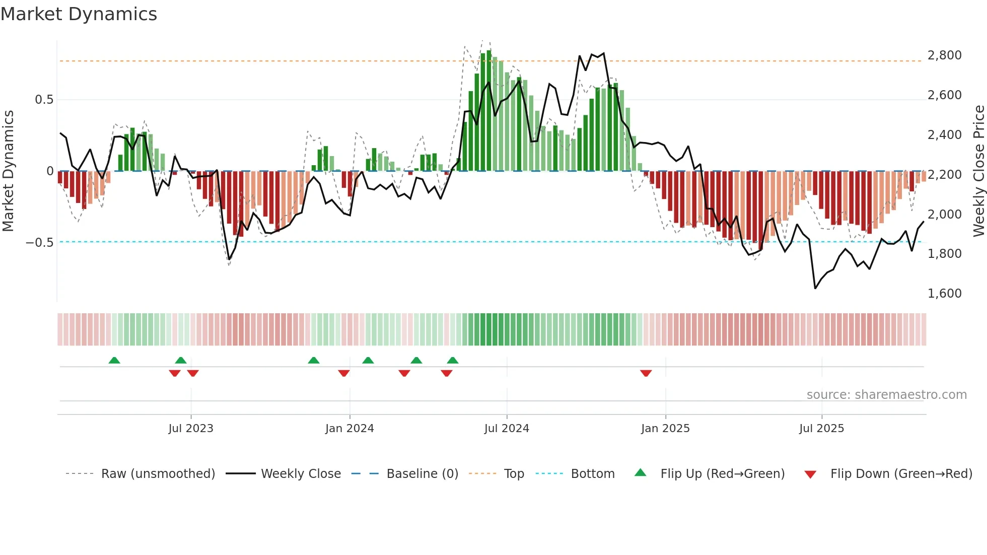 7733 weekly Market Dynamics chart