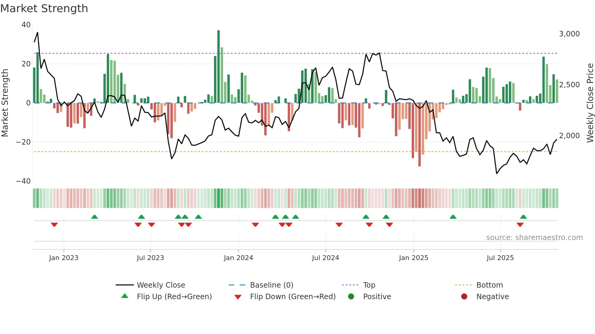 7733 weekly Market Strength chart