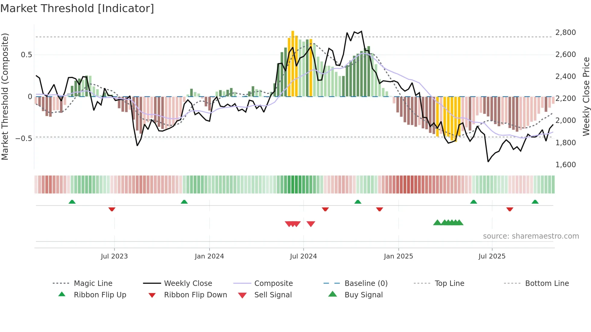 7733 weekly Market Threshold chart