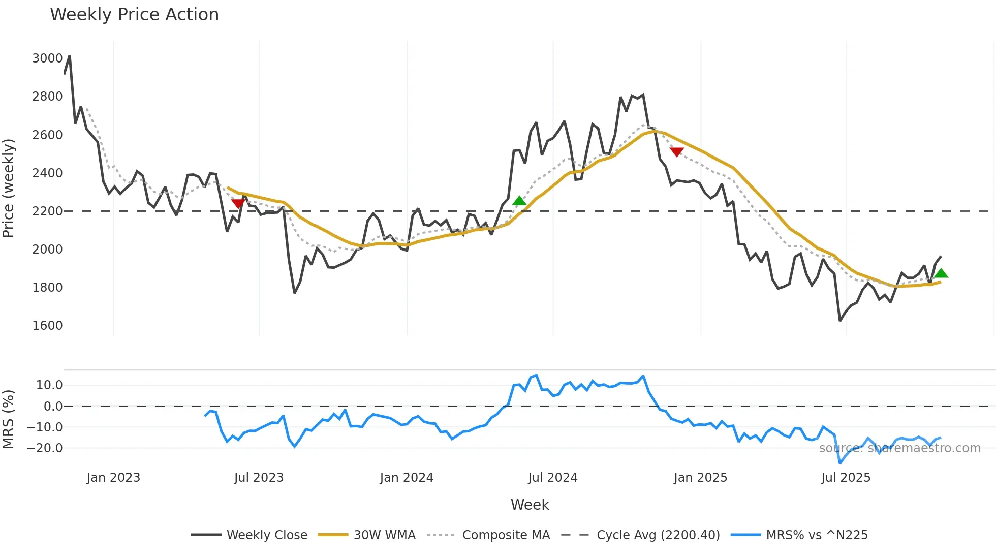 7733 weekly Price Action chart, closing 2025-10-27