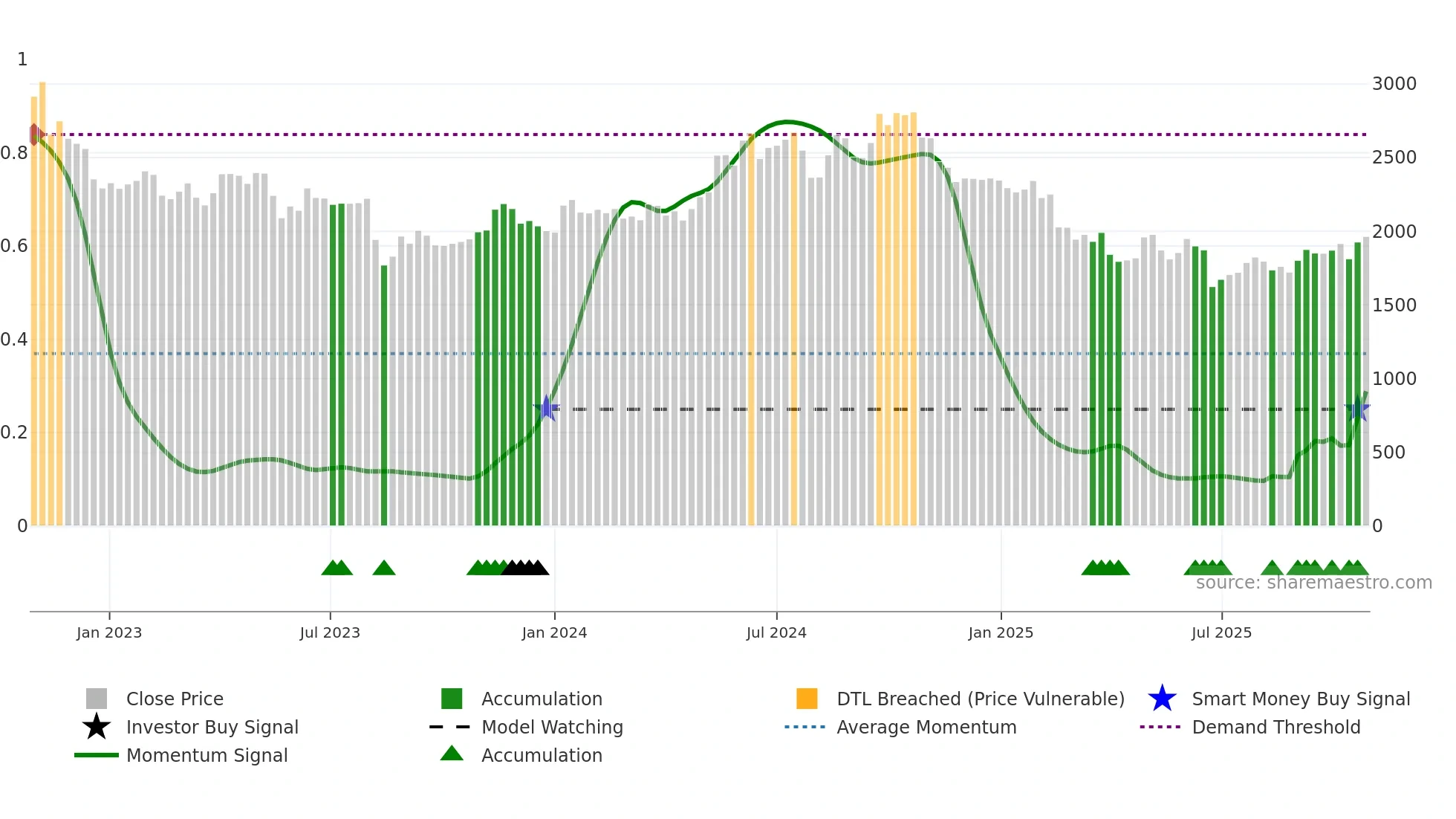 7733 weekly Smart Money chart