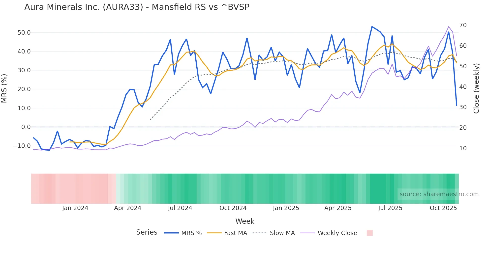 AURA33 Mansfield Relative Strength chart