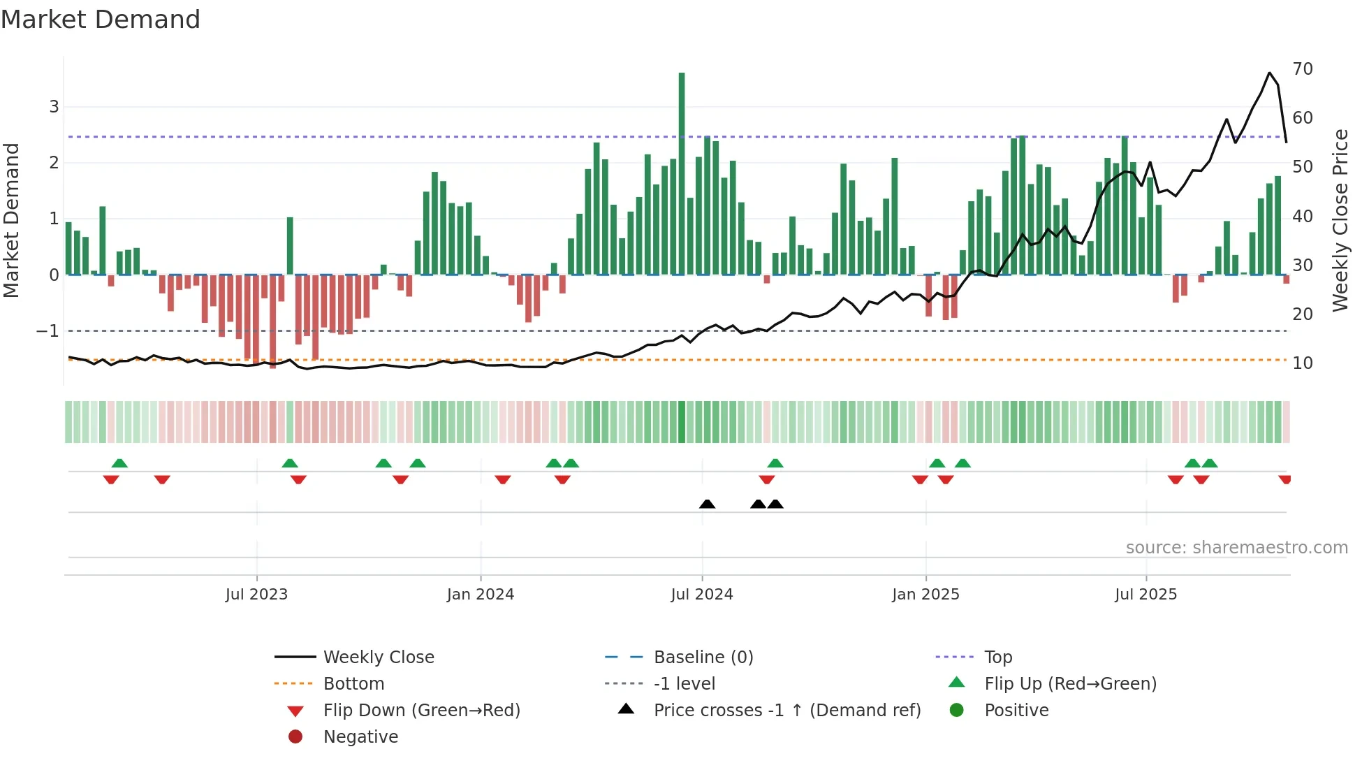 AURA33 weekly Market Demand chart