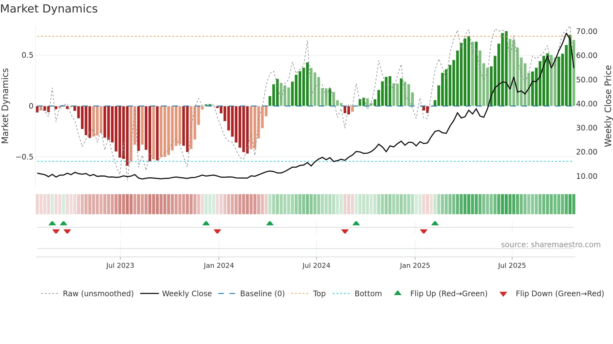 AURA33 weekly Market Dynamics chart