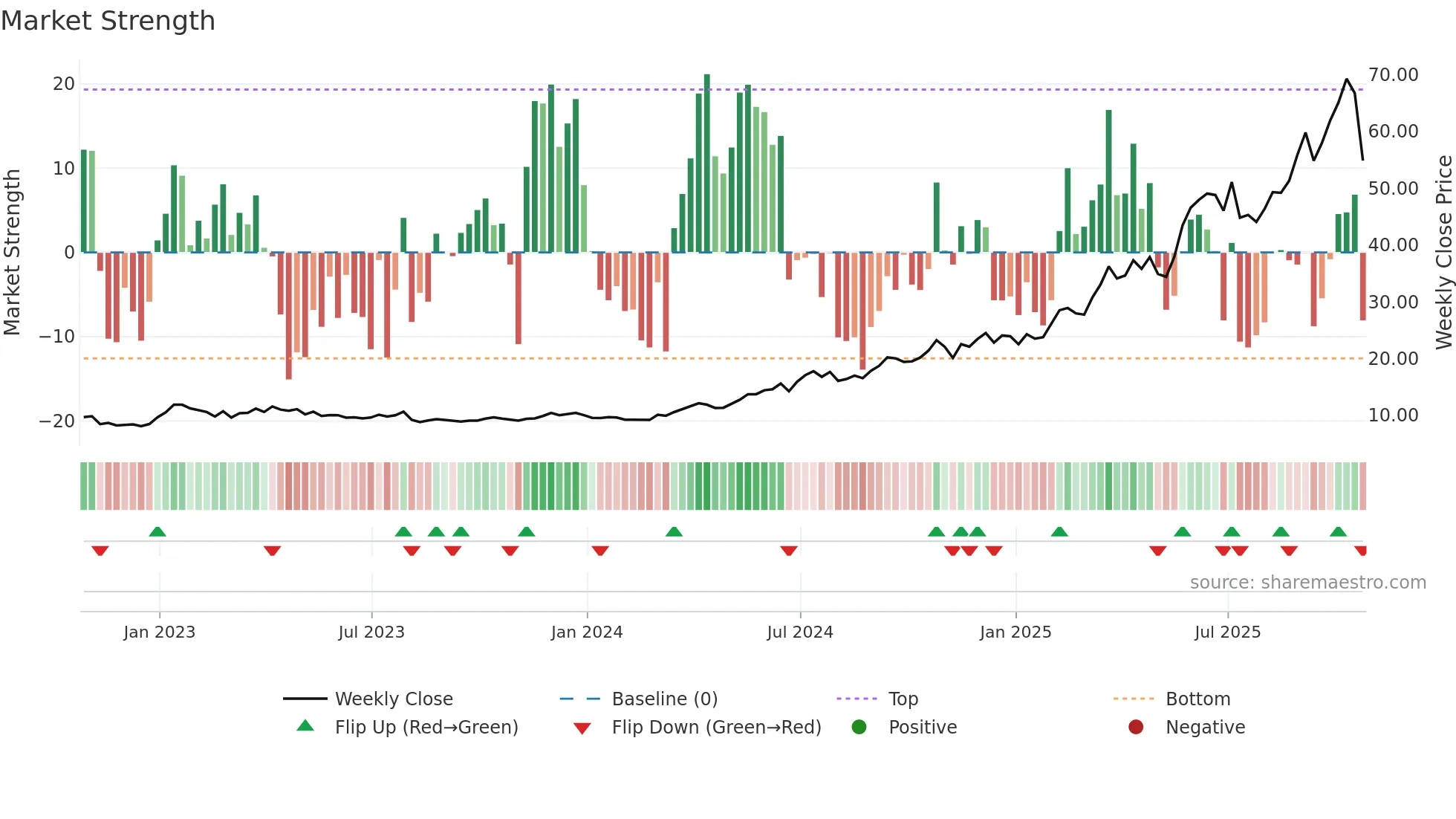 AURA33 weekly Market Strength chart