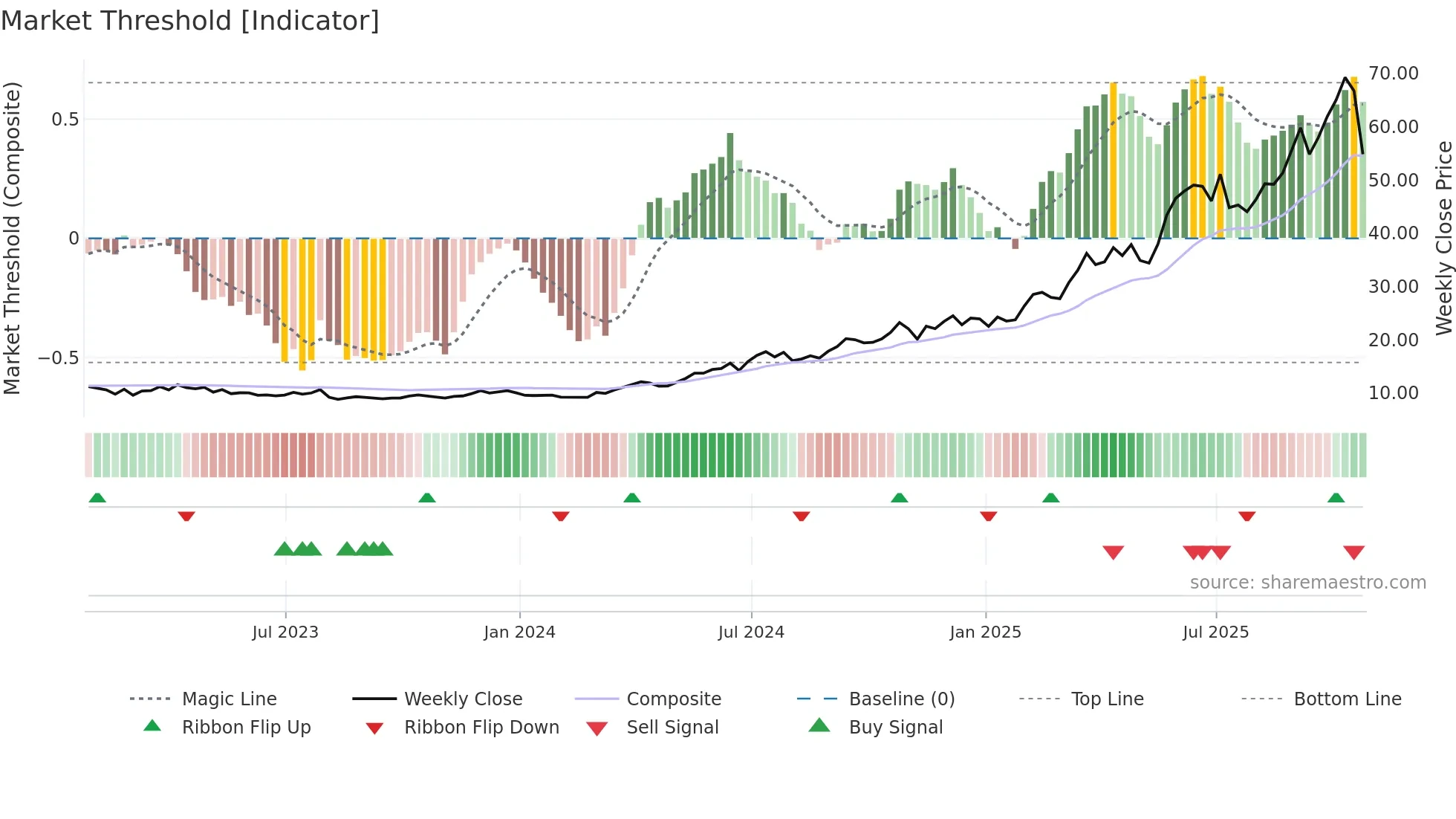 AURA33 weekly Market Threshold chart
