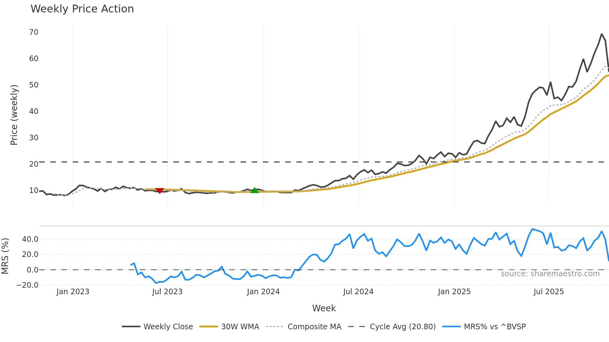 AURA33 weekly Price Action chart, closing 2025-10-24