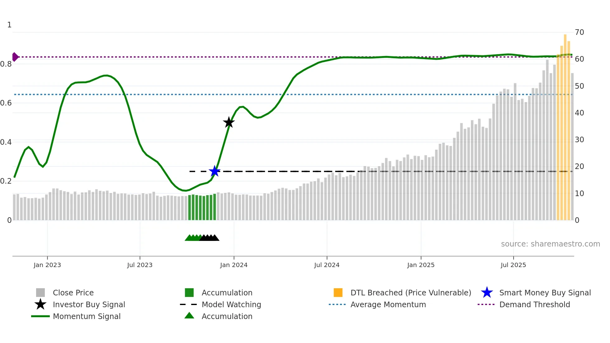 AURA33 weekly Smart Money chart