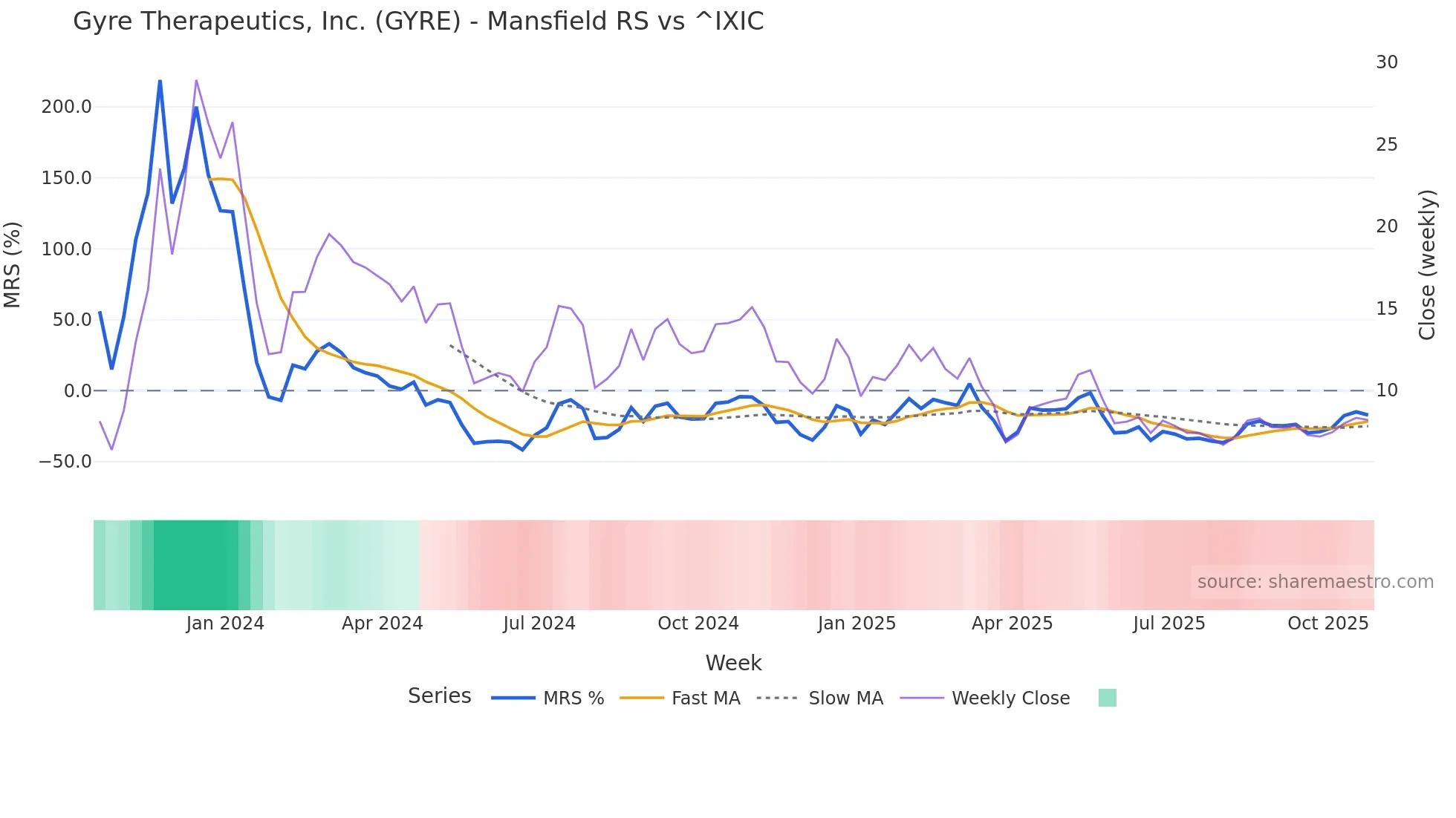 GYRE Mansfield Relative Strength chart