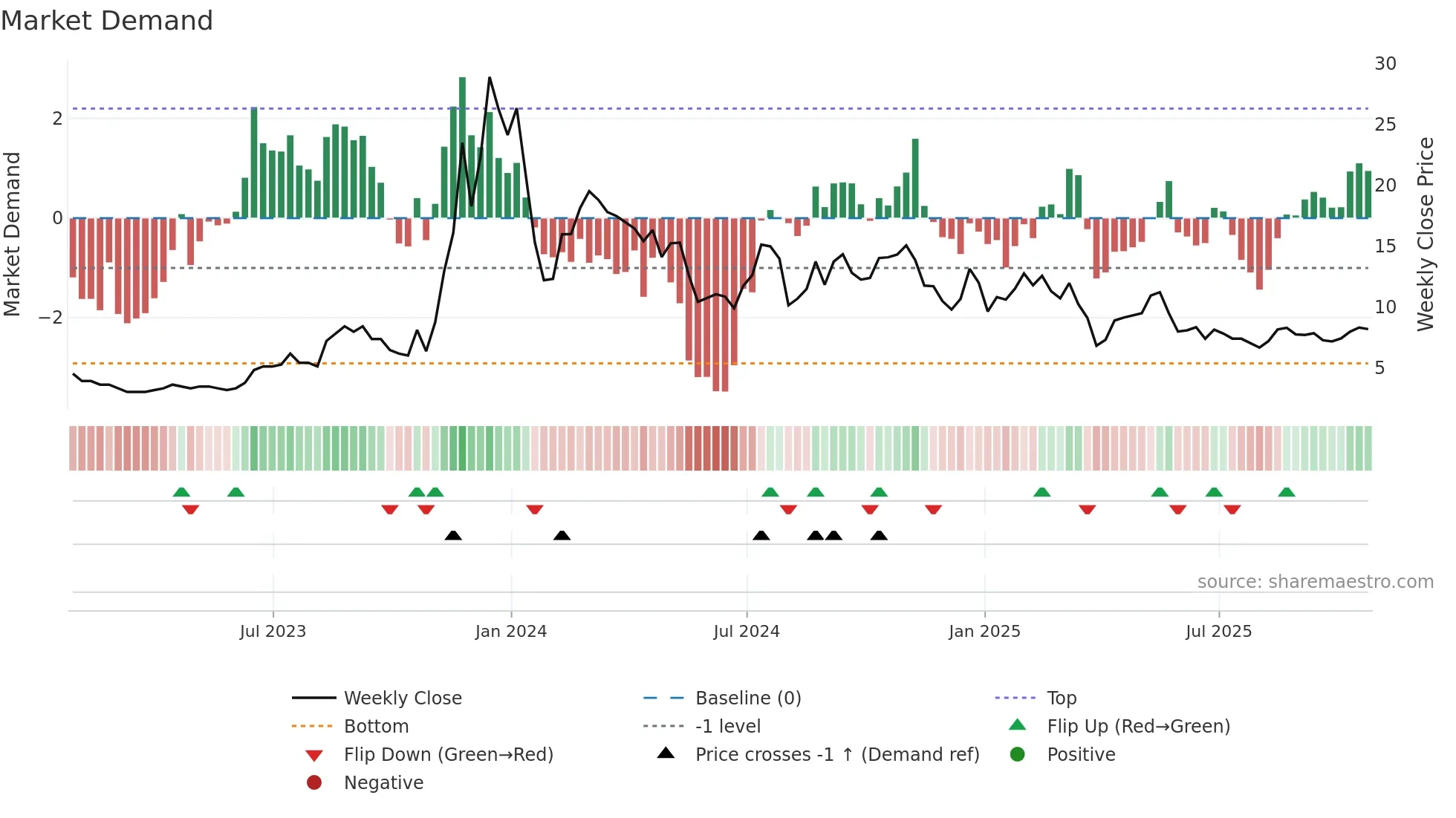 GYRE weekly Market Demand chart