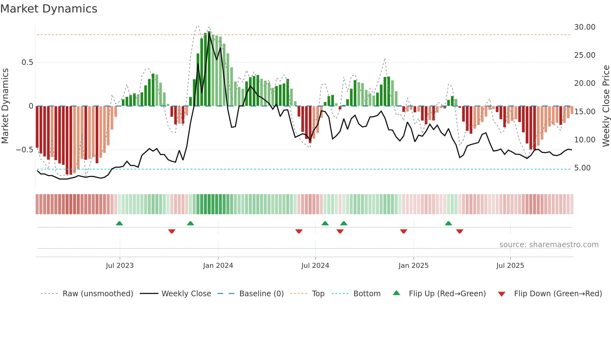 GYRE weekly Market Dynamics chart