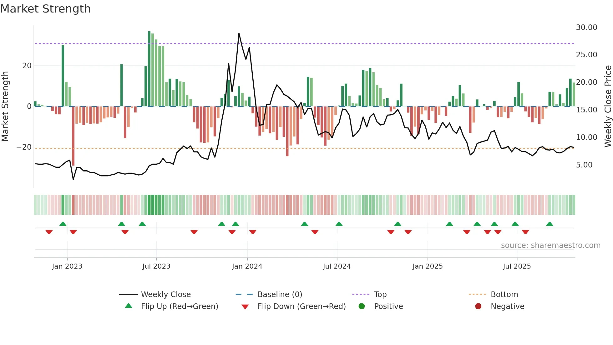 GYRE weekly Market Strength chart