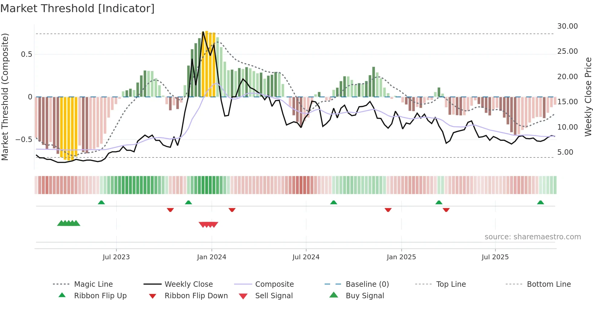 GYRE weekly Market Threshold chart