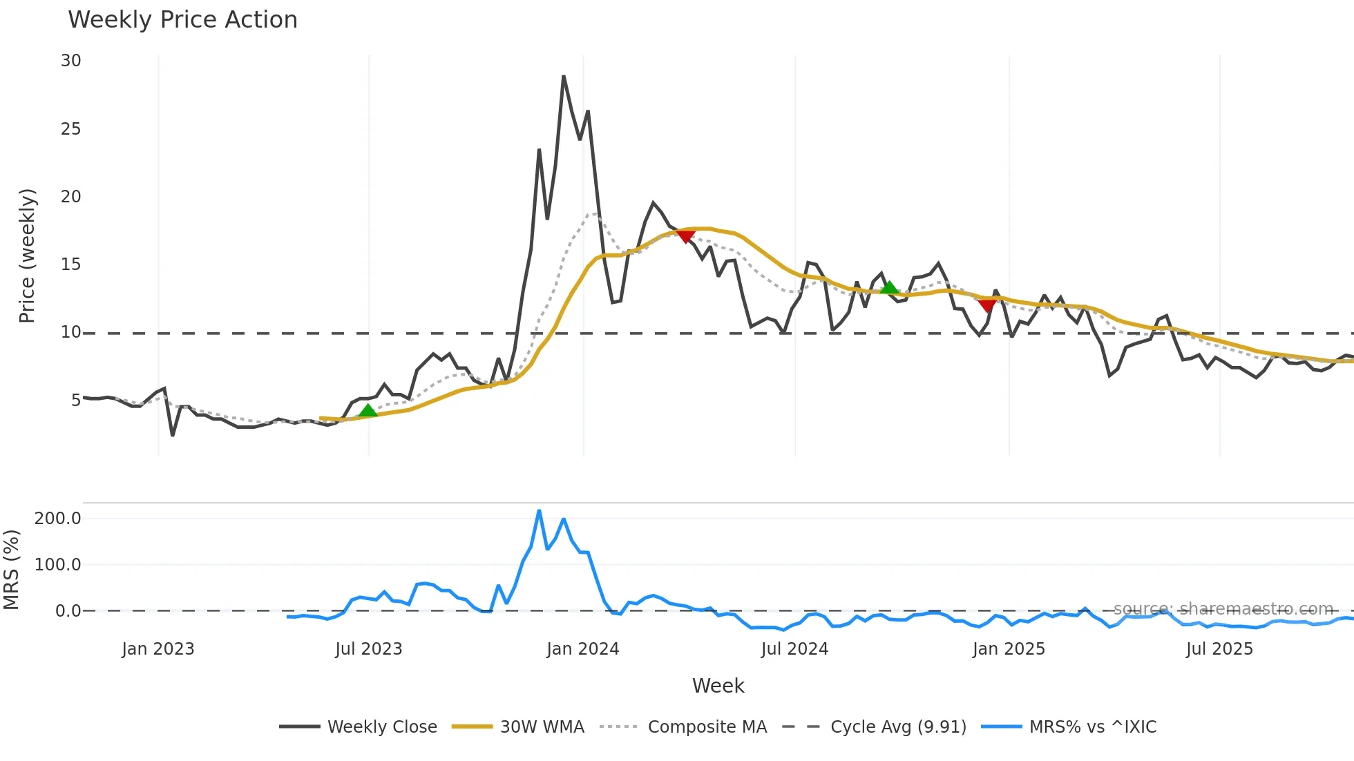 GYRE weekly Price Action chart, closing 2025-10-24