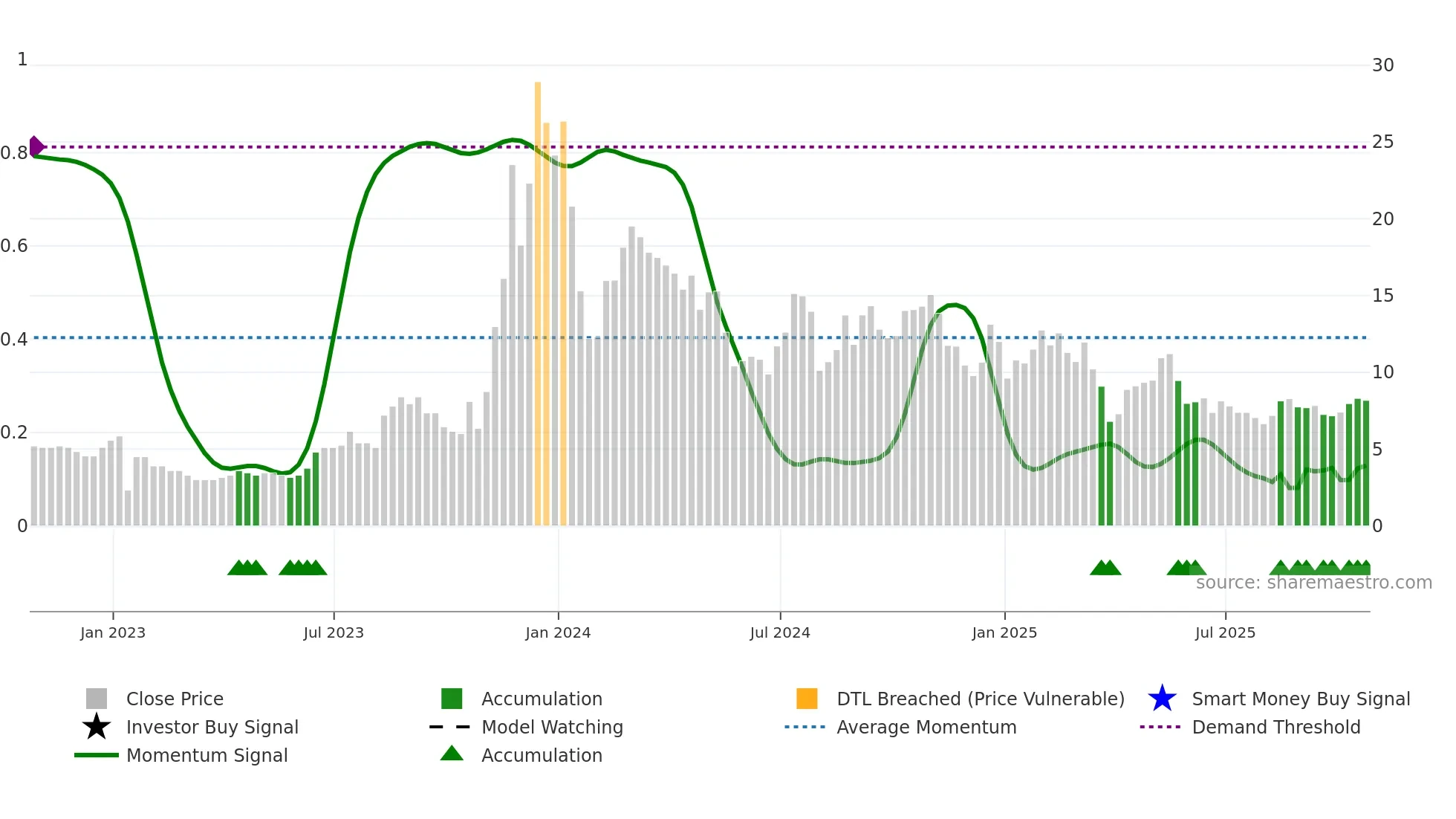 GYRE weekly Smart Money chart