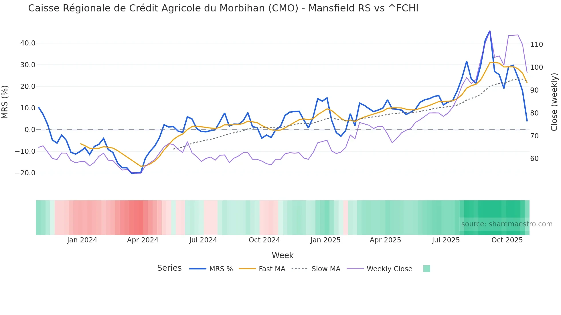 CMO Mansfield Relative Strength chart
