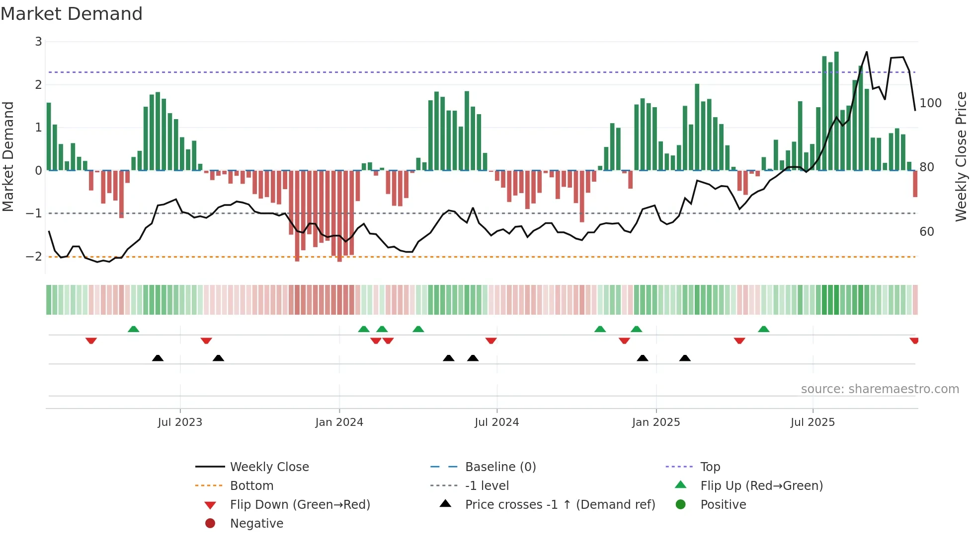CMO weekly Market Demand chart