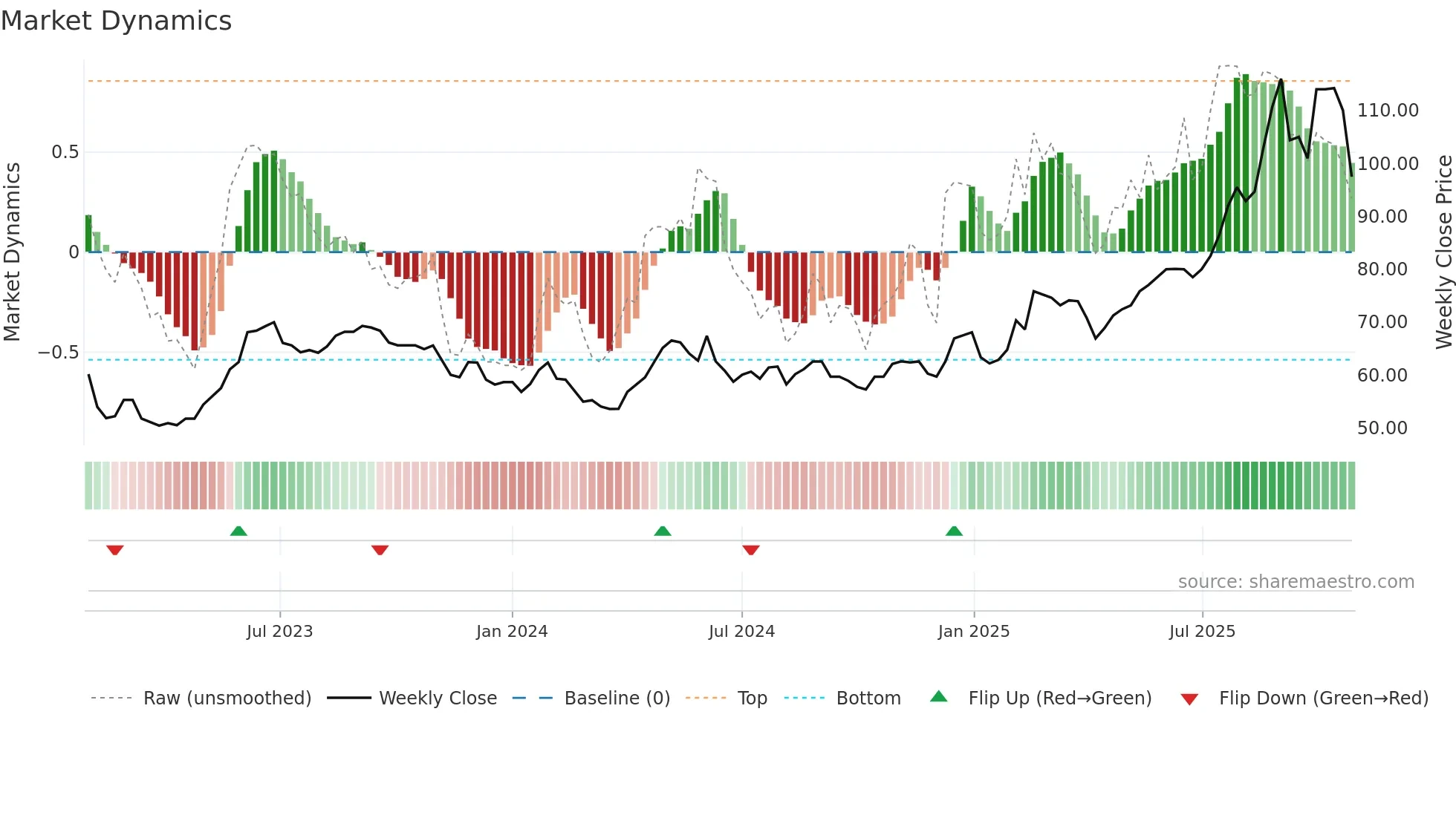 CMO weekly Market Dynamics chart