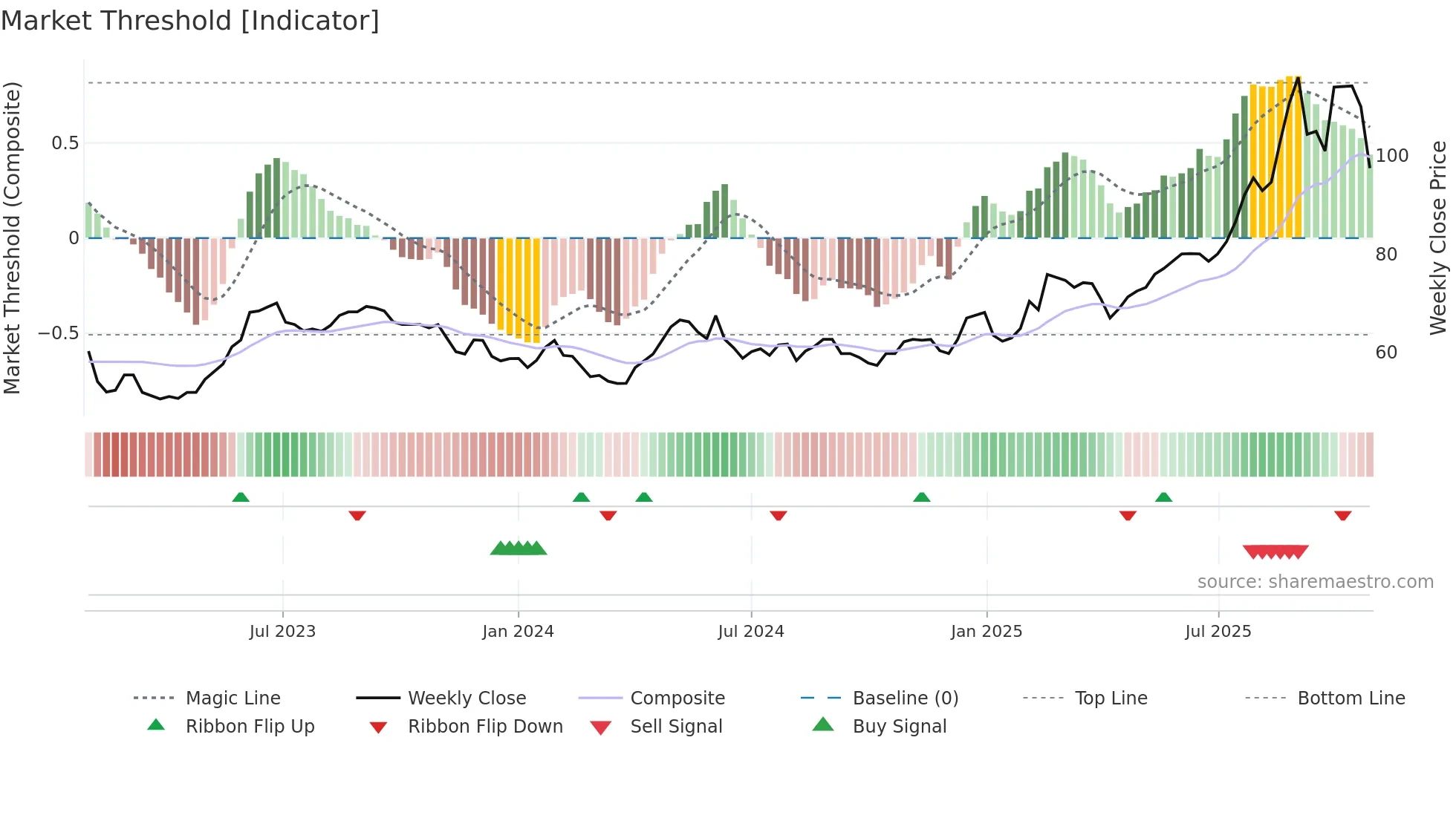 CMO weekly Market Threshold chart