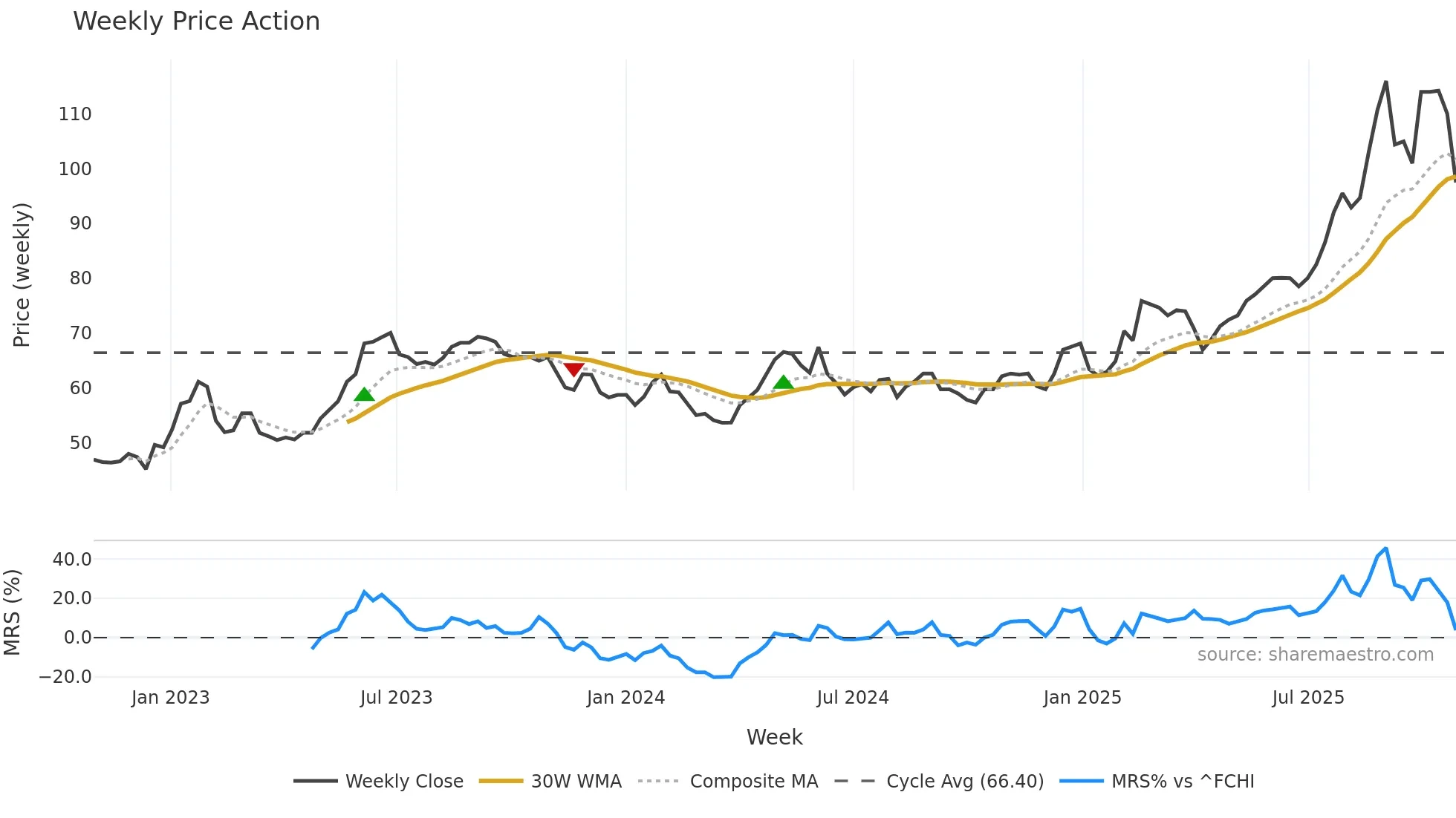CMO weekly Price Action chart, closing 2025-10-27