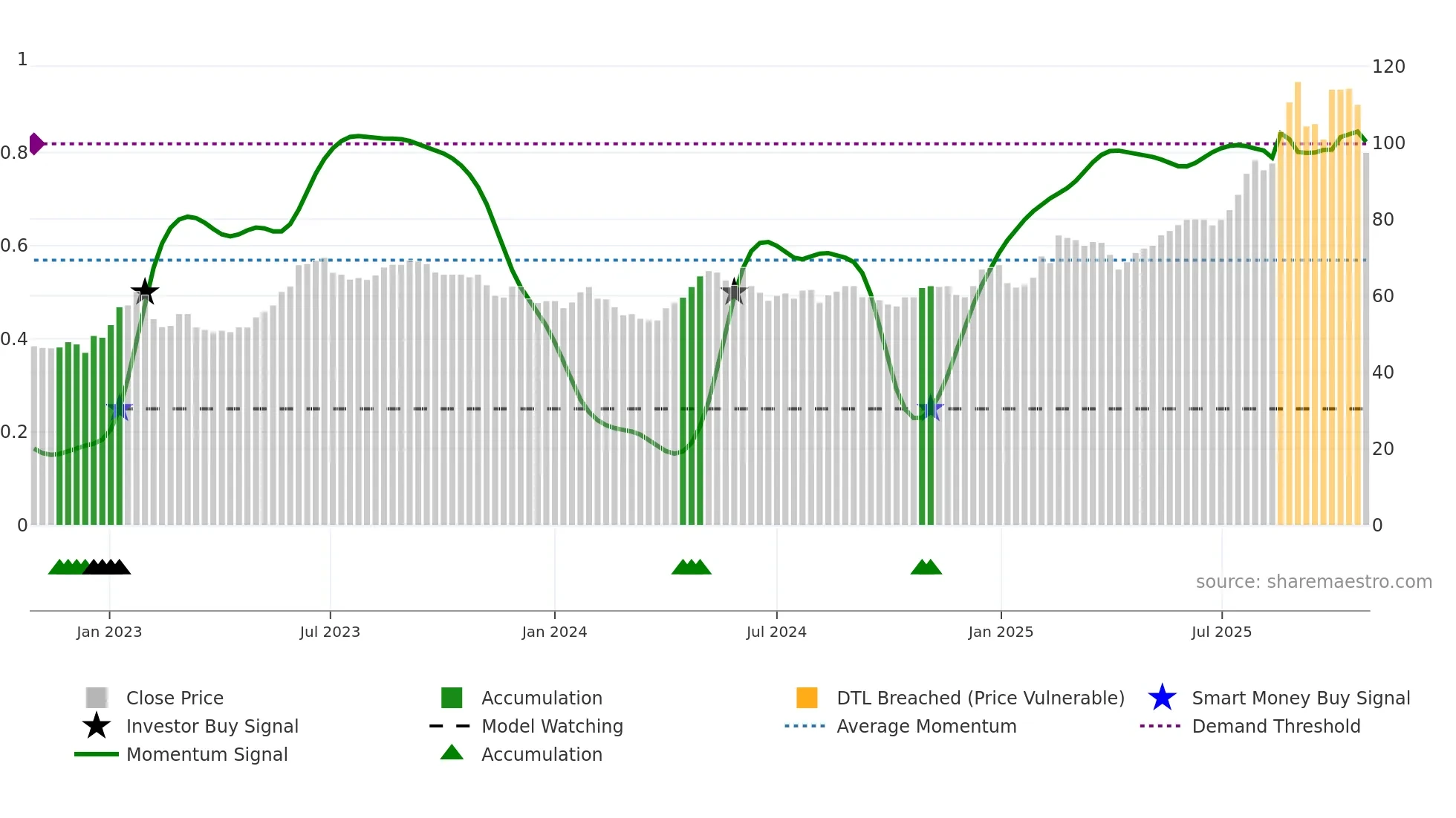 CMO weekly Smart Money chart