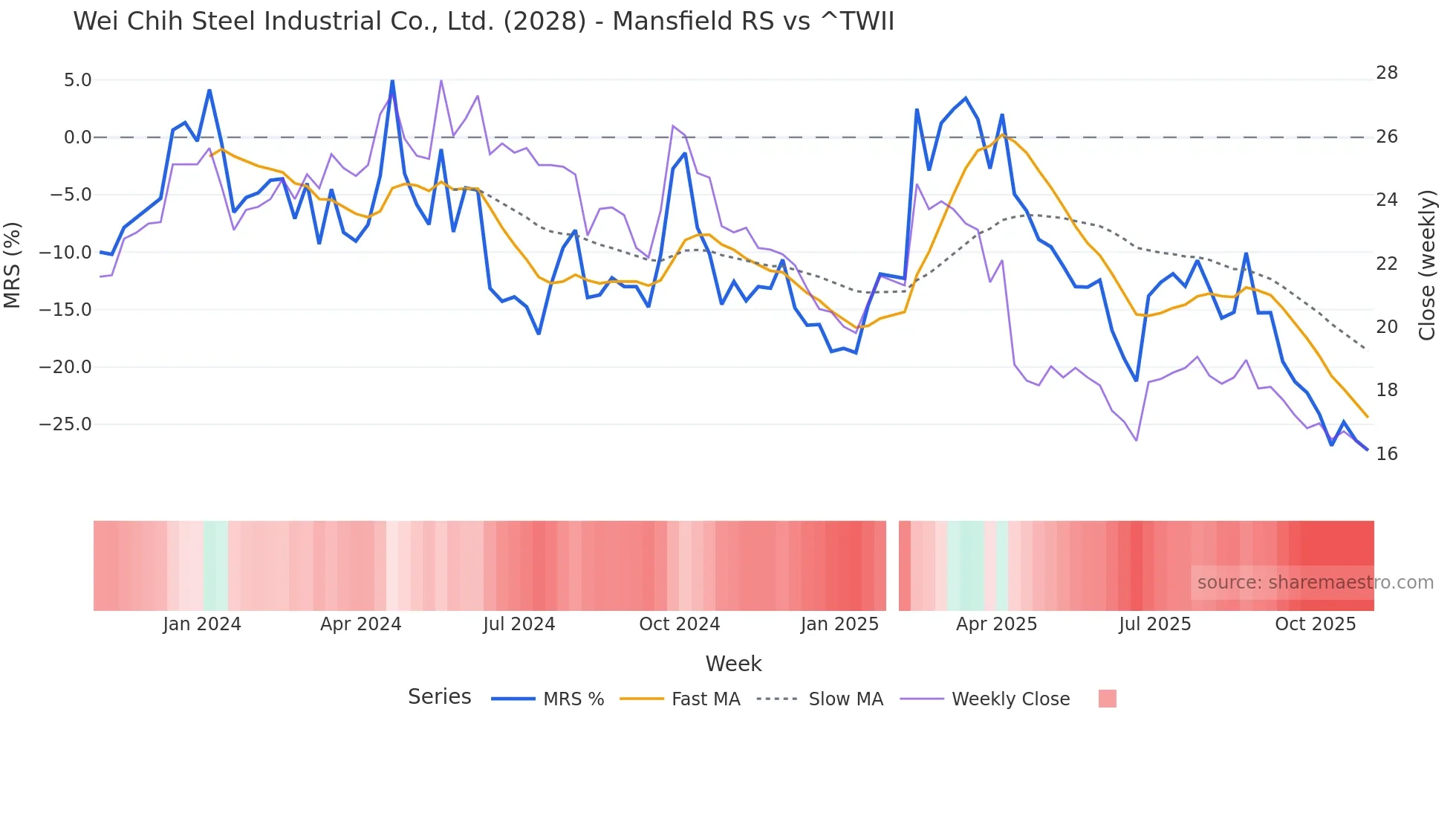 2028 Mansfield Relative Strength chart