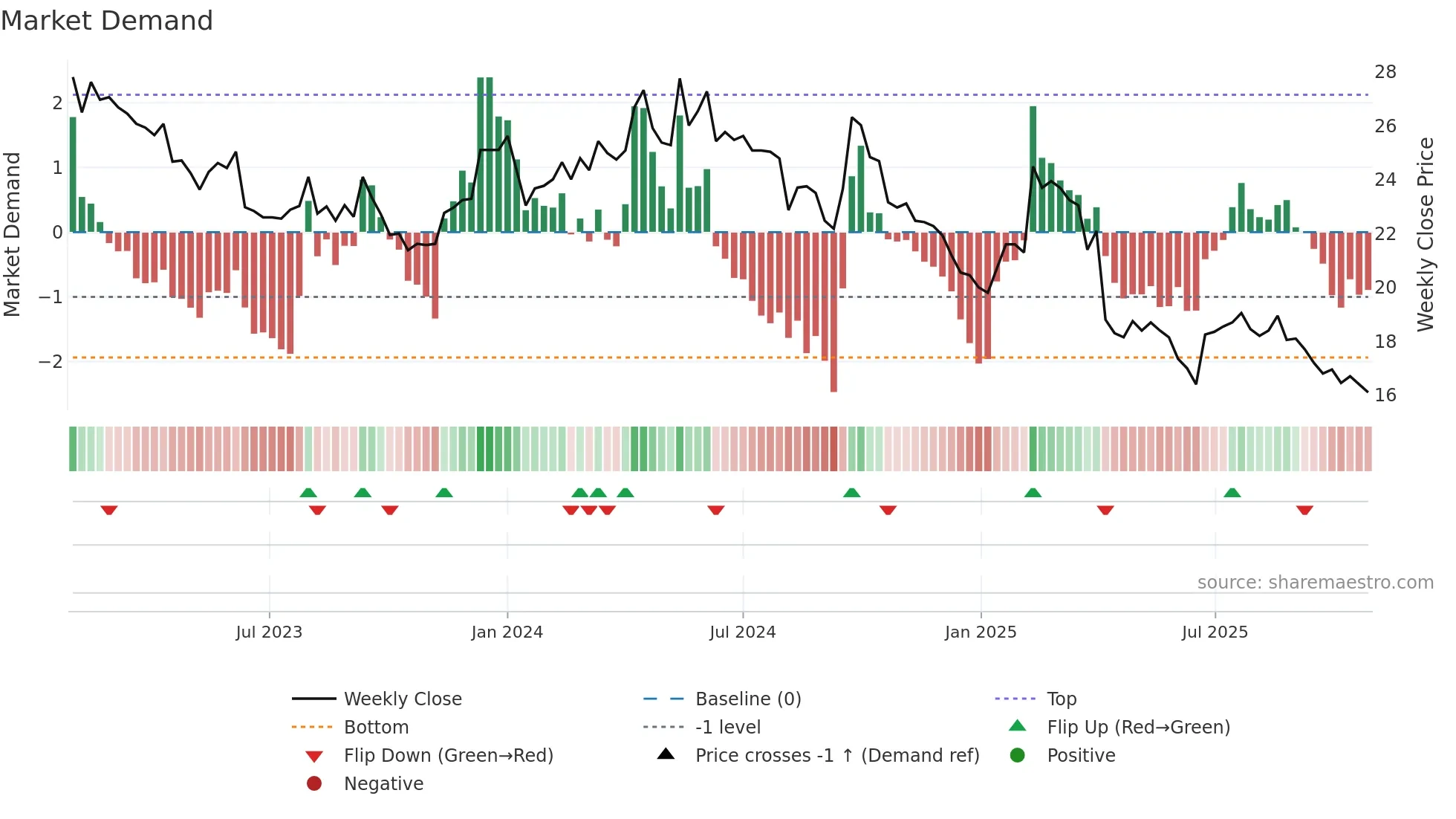 2028 weekly Market Demand chart