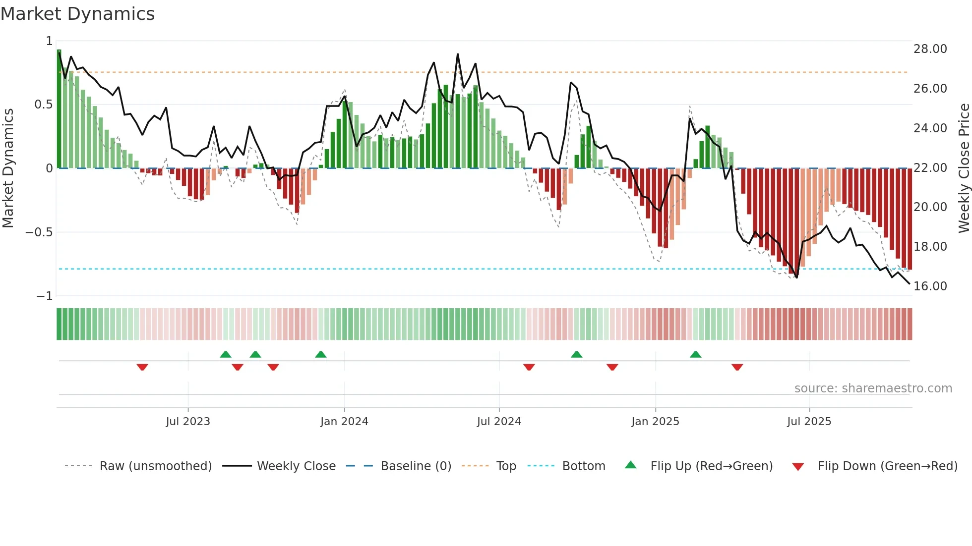 2028 weekly Market Dynamics chart