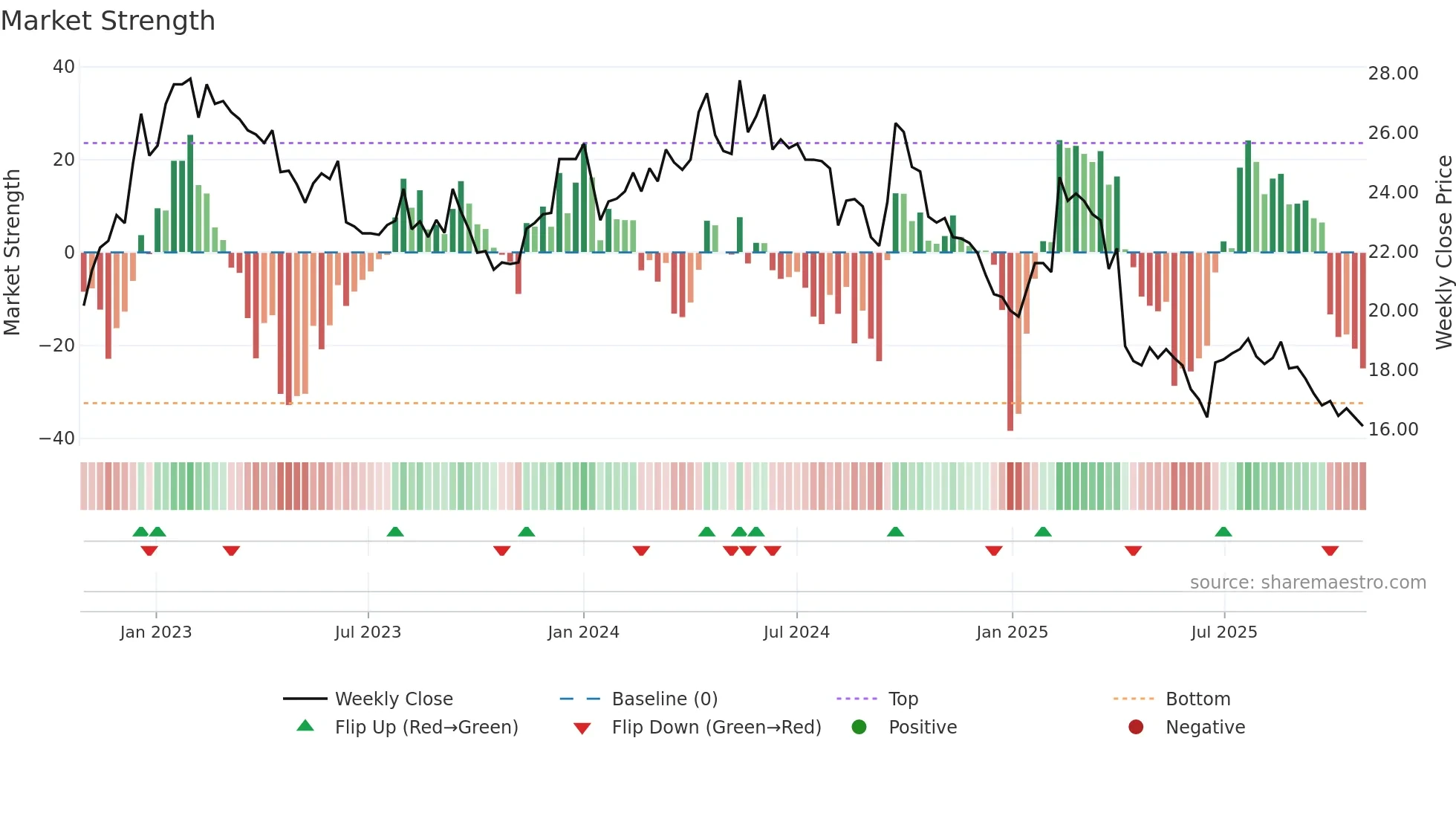 2028 weekly Market Strength chart