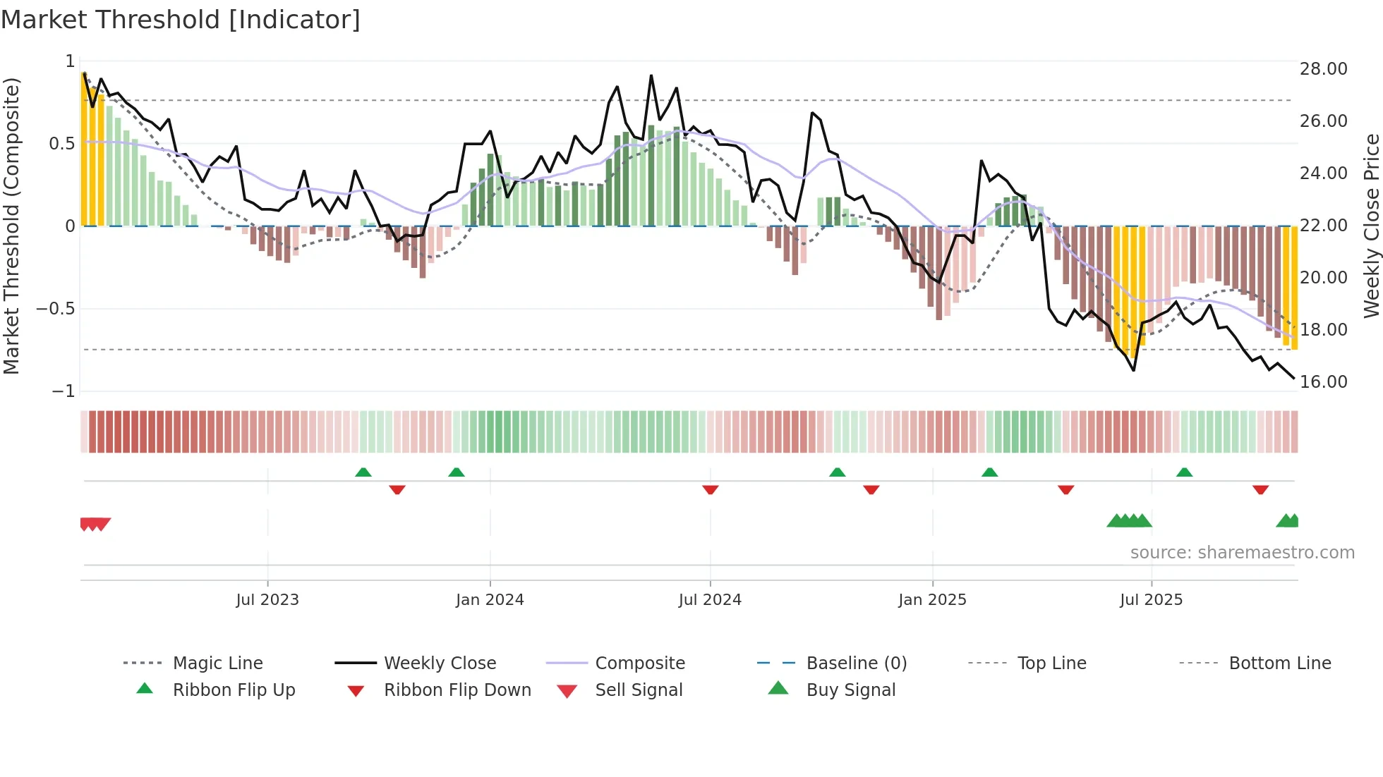 2028 weekly Market Threshold chart