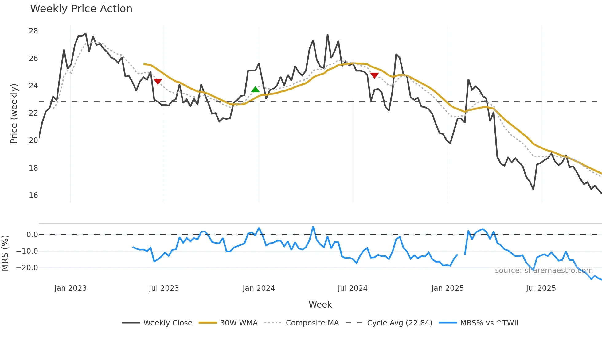 2028 weekly Price Action chart, closing 2025-10-27