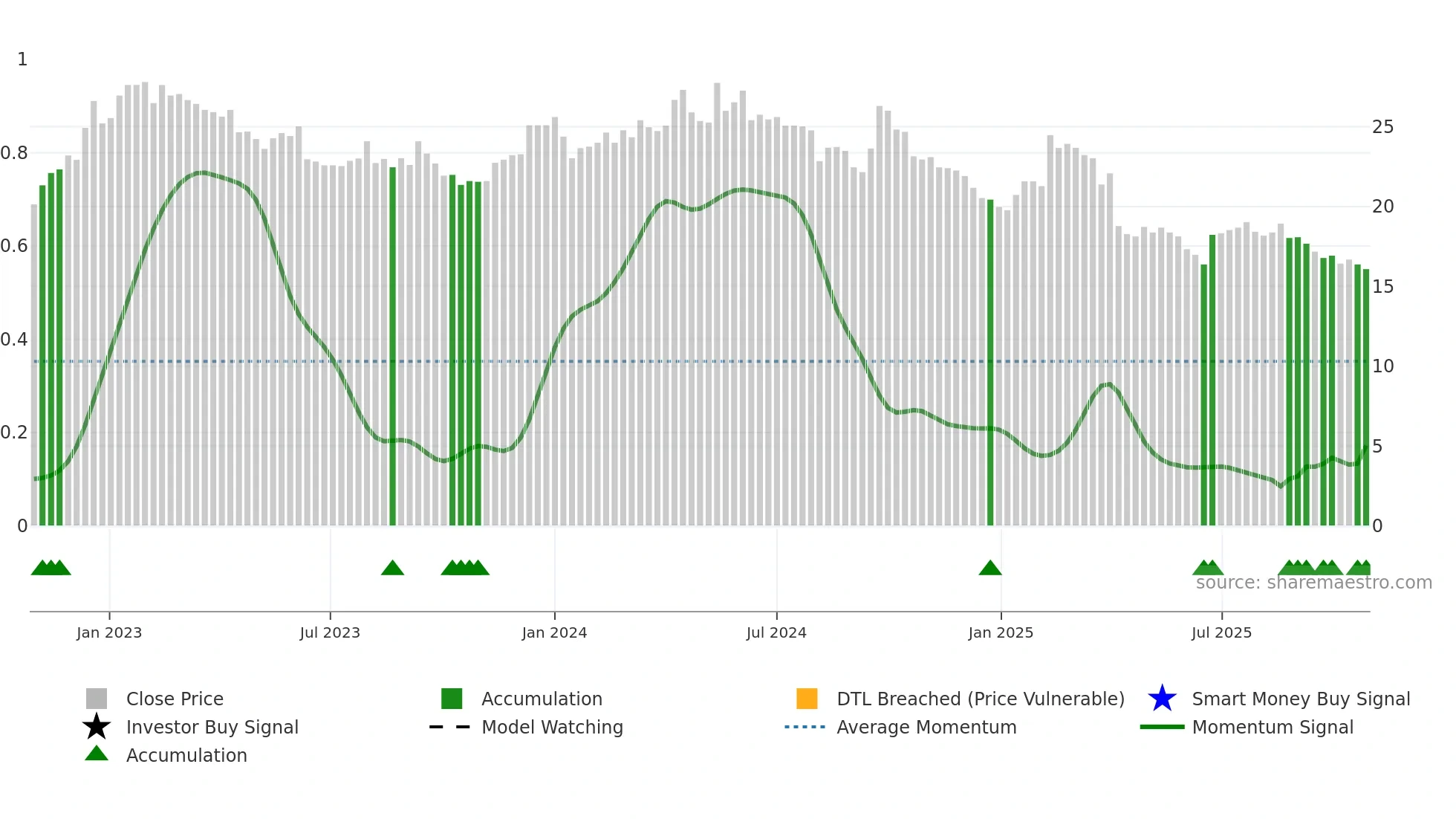 2028 weekly Smart Money chart
