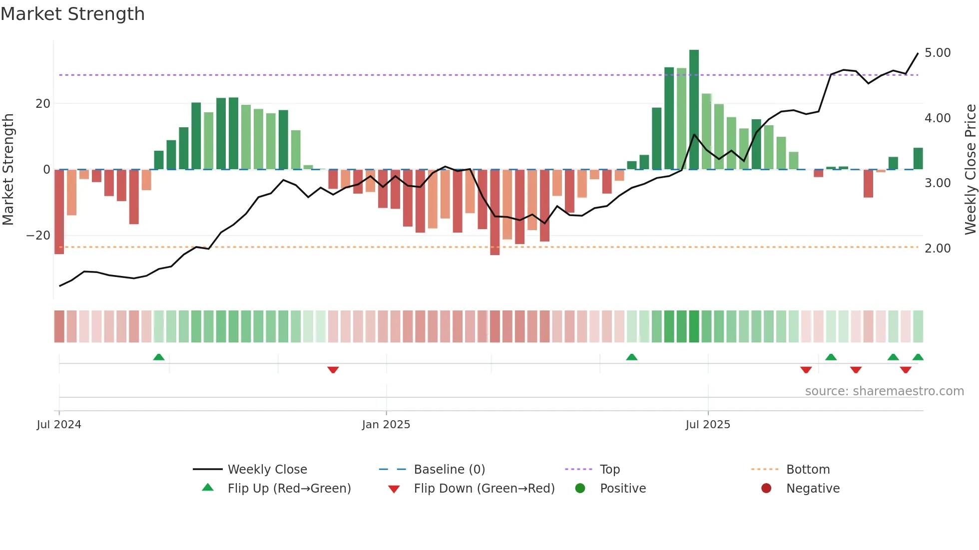 TEA weekly Market Strength chart