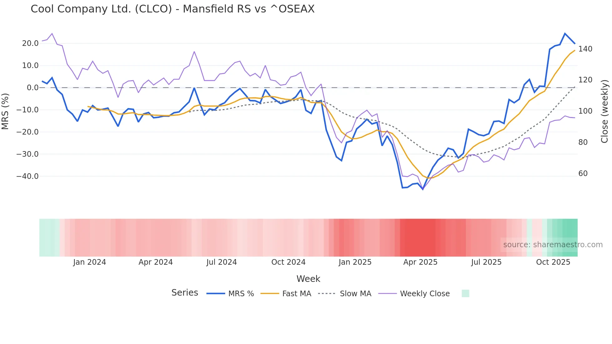 CLCO Mansfield Relative Strength chart