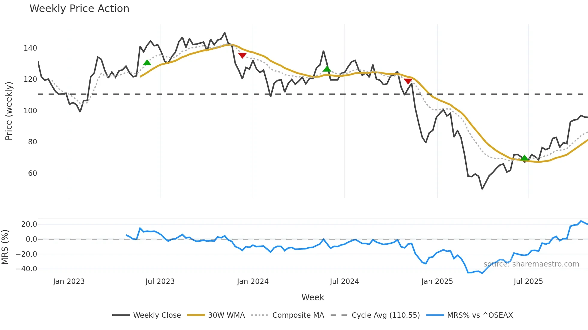 CLCO weekly Price Action chart, closing 2025-10-27