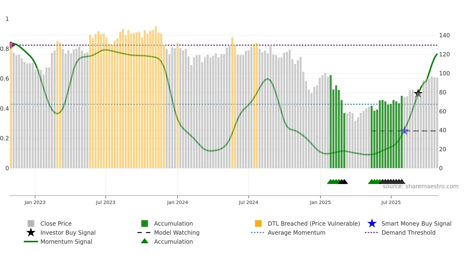 CLCO weekly Smart Money chart