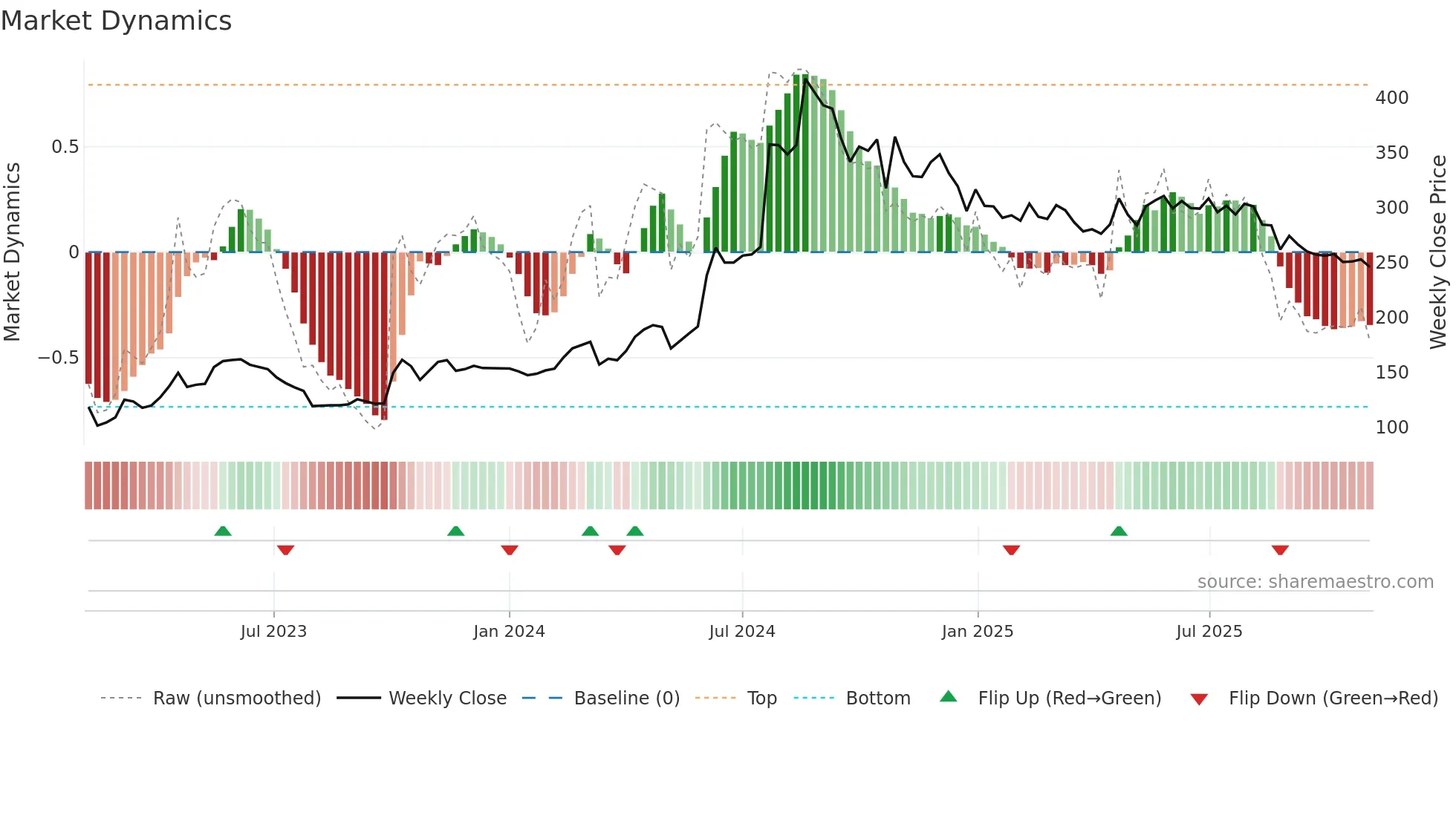 BHAGCHEM weekly Market Dynamics chart