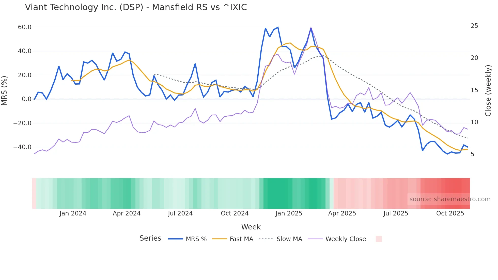 DSP Mansfield Relative Strength chart