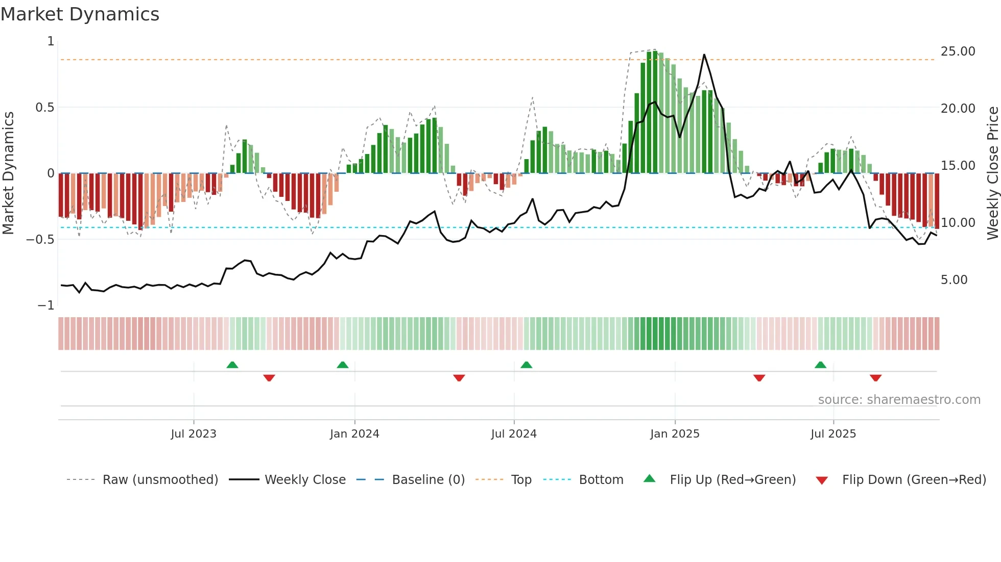 DSP weekly Market Dynamics chart