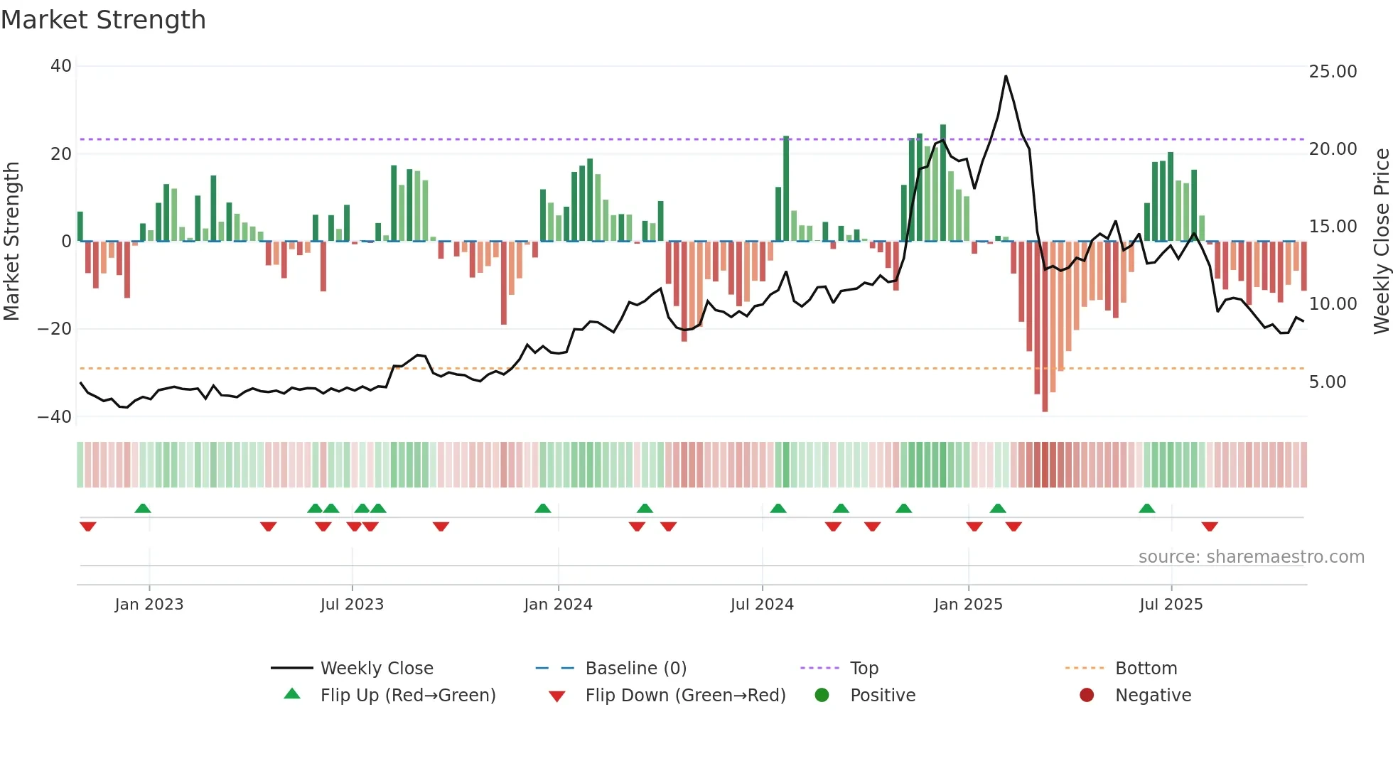 DSP weekly Market Strength chart
