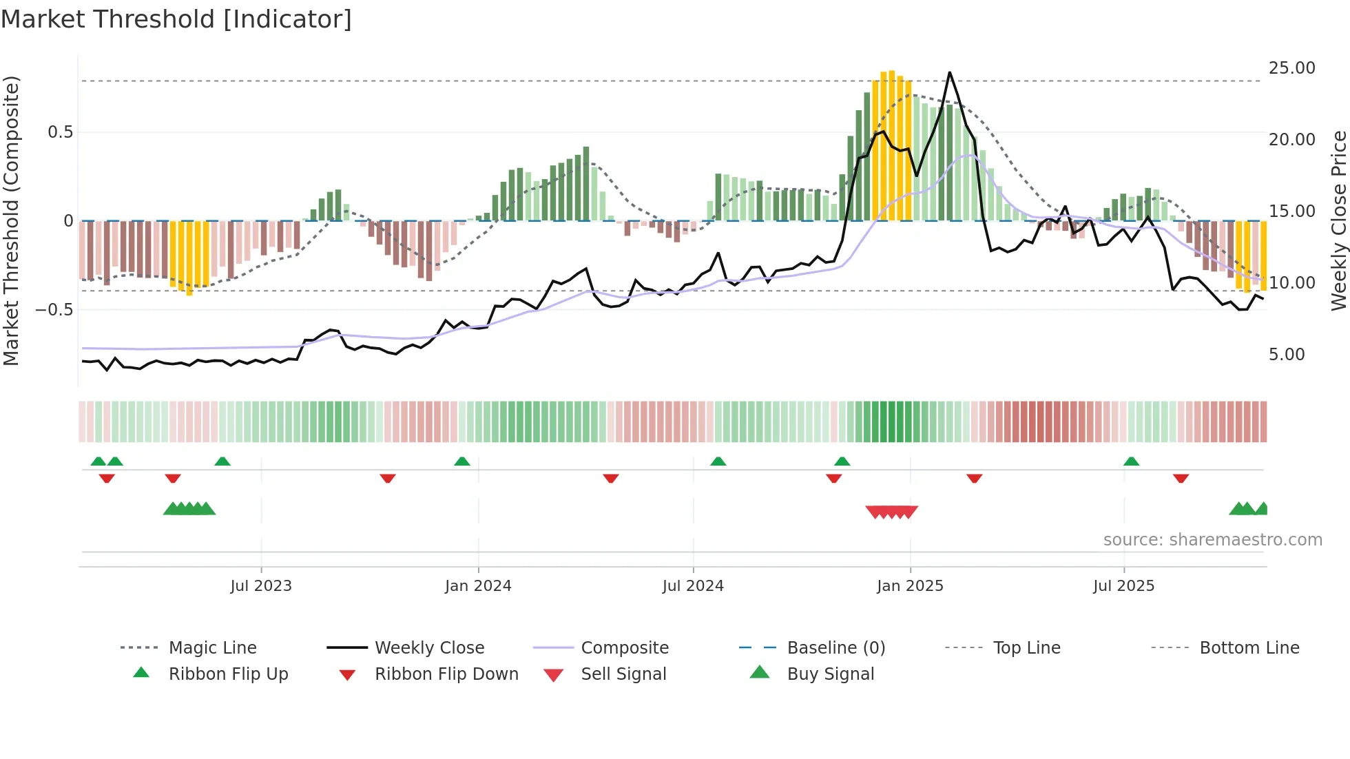 DSP weekly Market Threshold chart