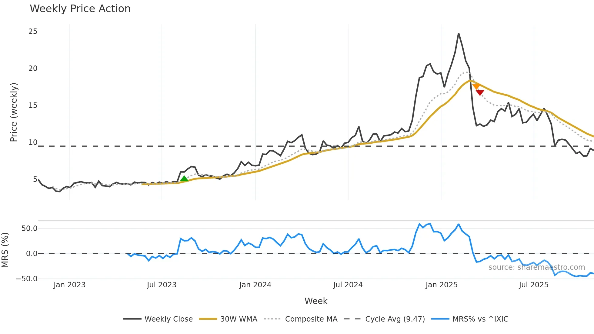 DSP weekly Price Action chart, closing 2025-10-27