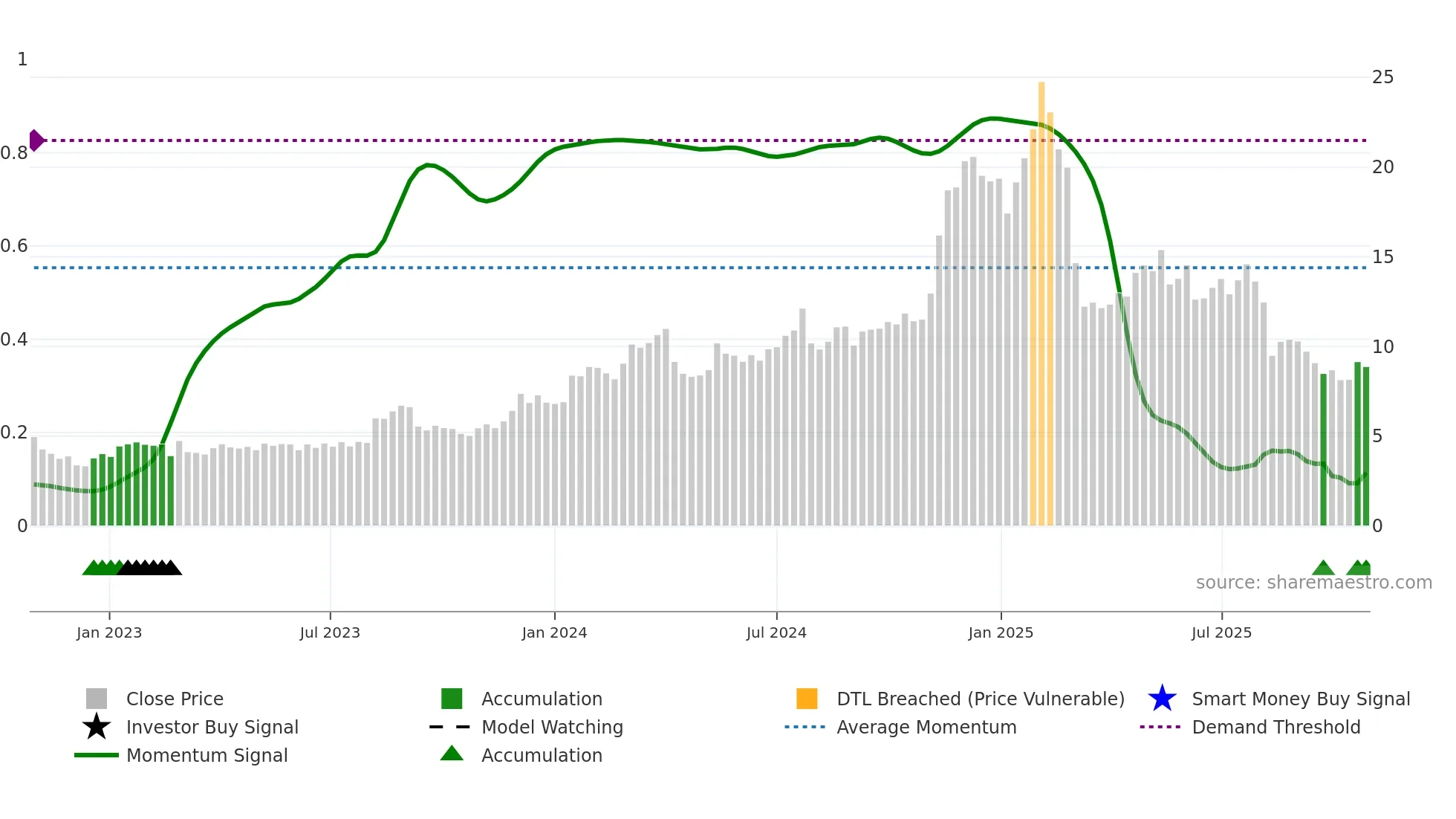 DSP weekly Smart Money chart