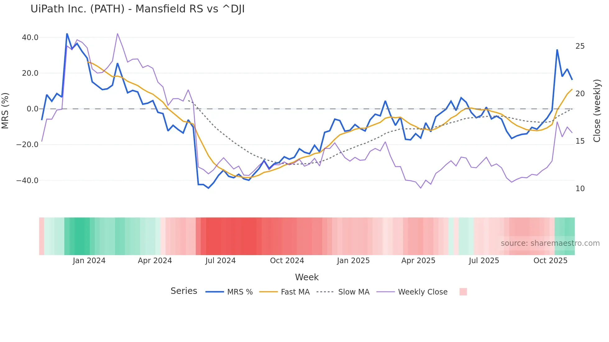 PATH Mansfield Relative Strength chart