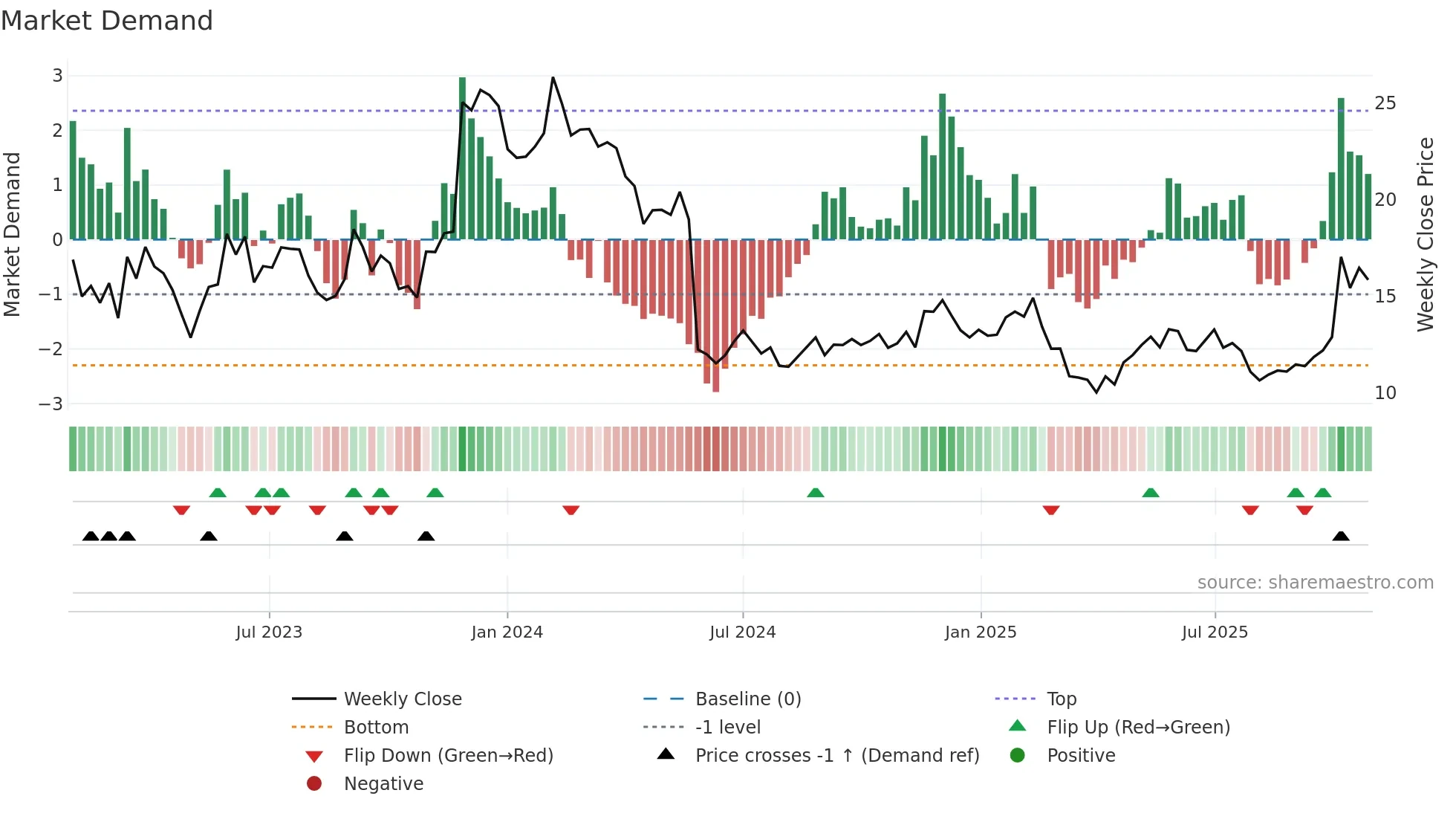 PATH weekly Market Demand chart