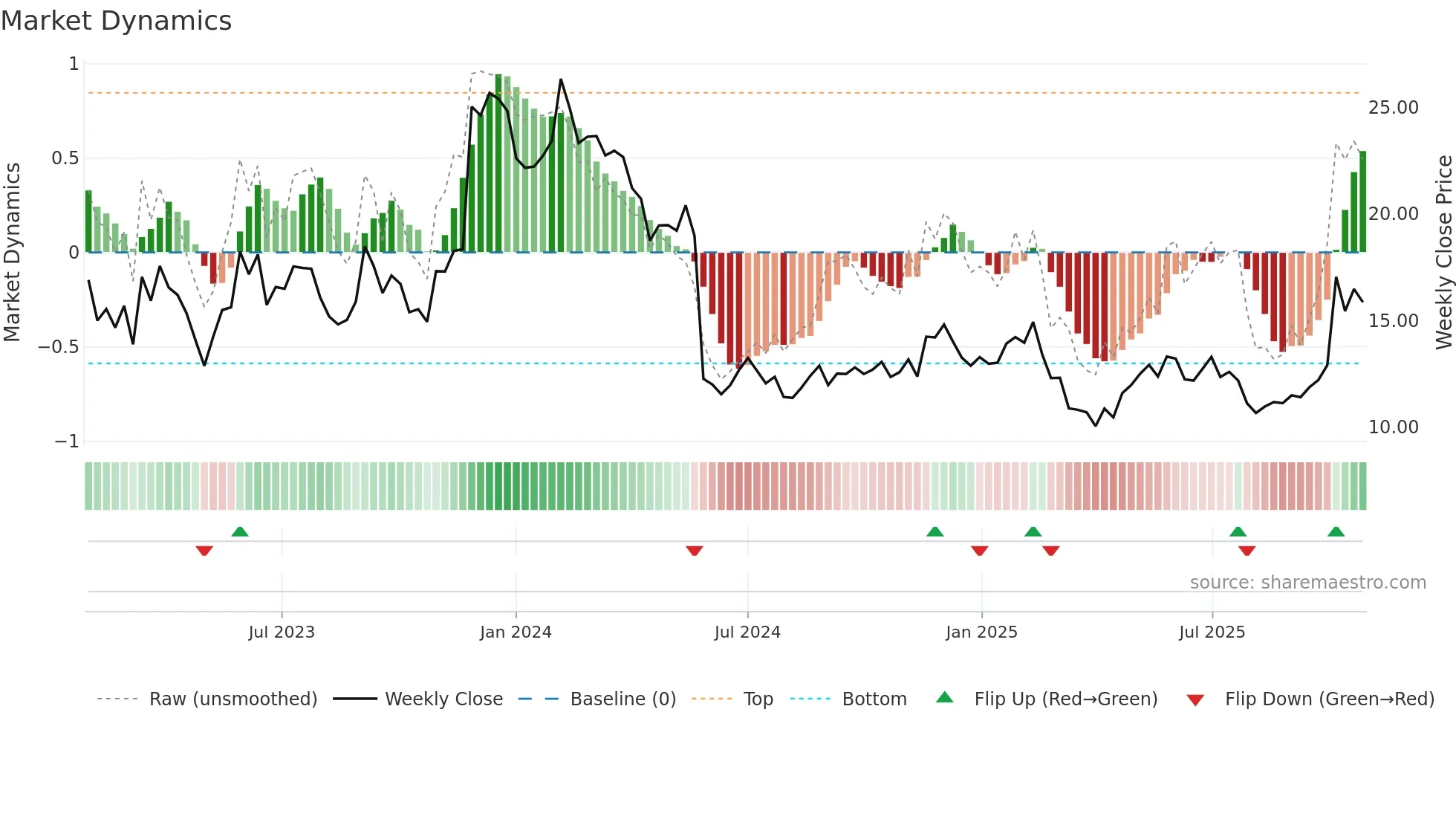PATH weekly Market Dynamics chart