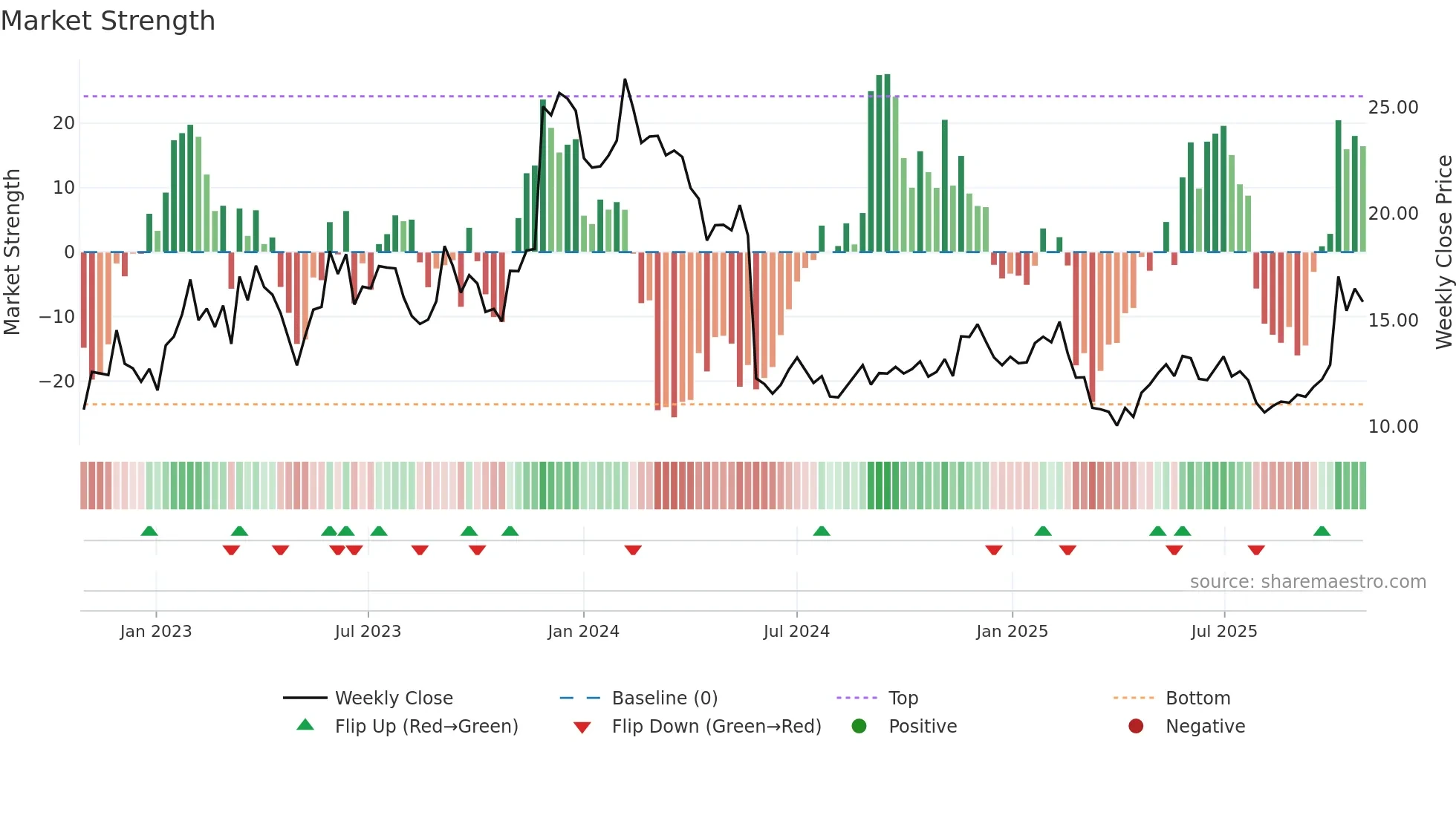 PATH weekly Market Strength chart