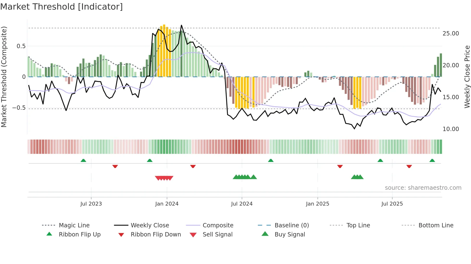 PATH weekly Market Threshold chart