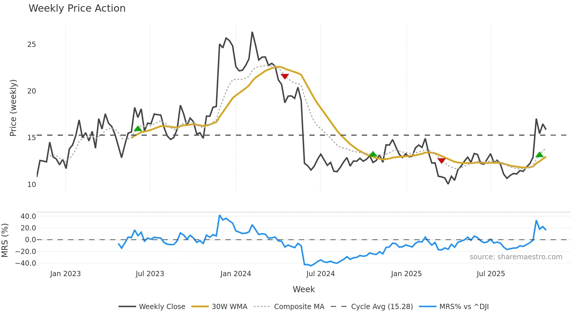 PATH weekly Price Action chart, closing 2025-10-27