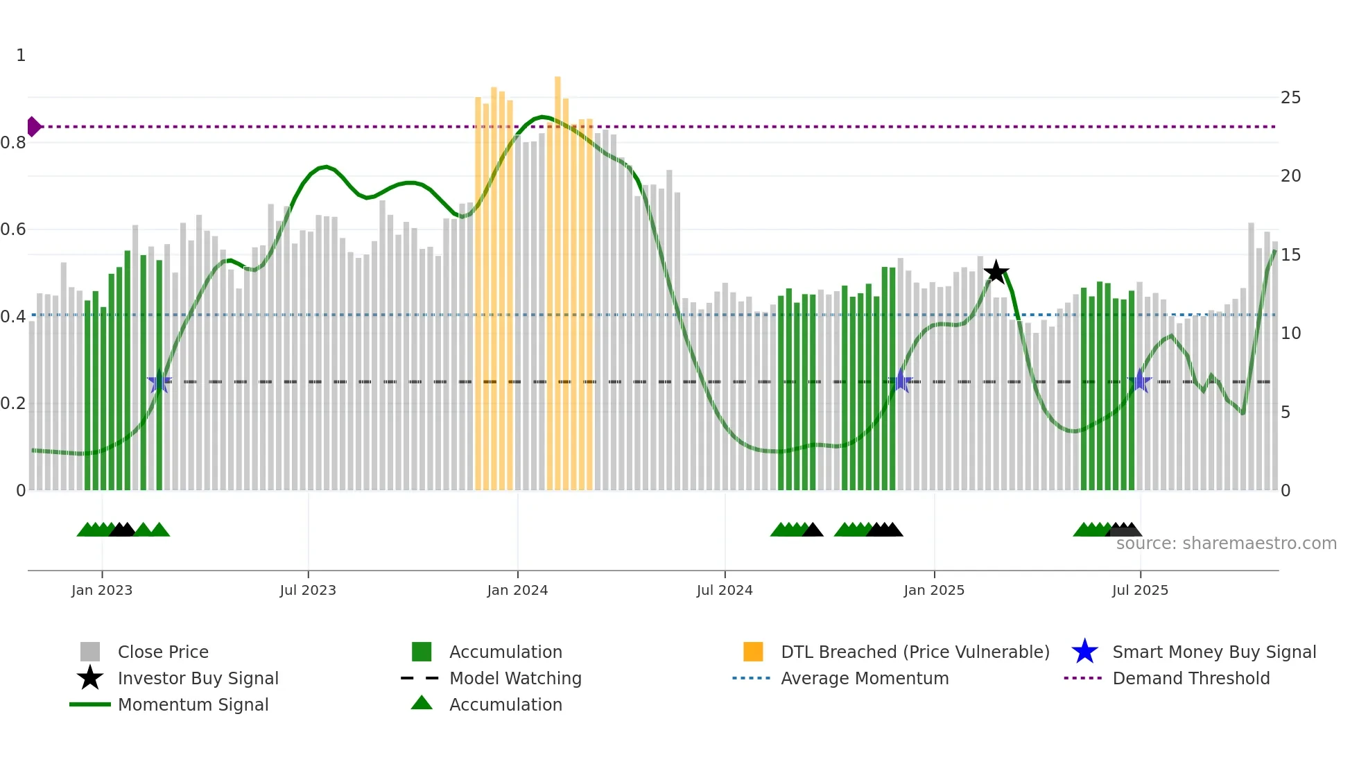 PATH weekly Smart Money chart